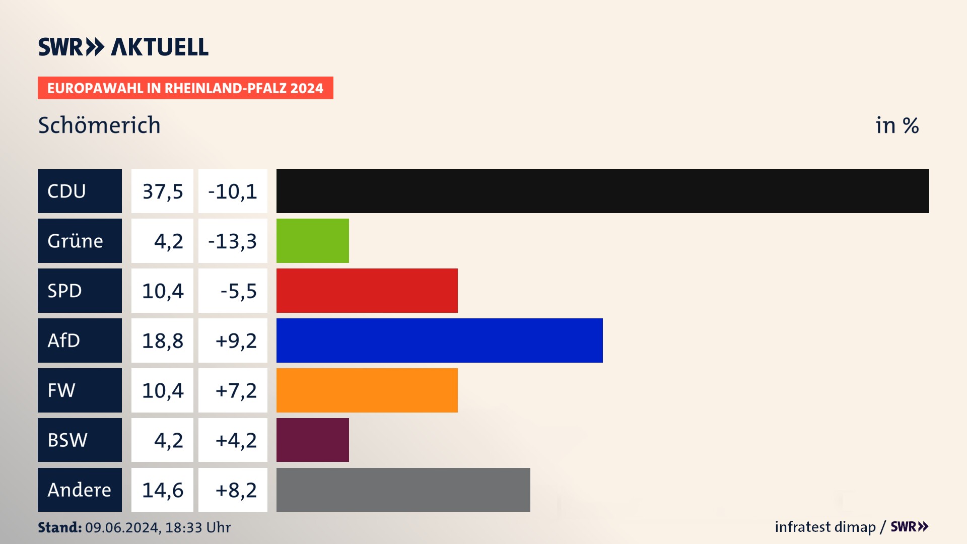 Europawahl 2024 Endergebnis Zweitstimme für Schömerich. In Schömerich erzielt die CDU 37,5 Prozent der gültigen  Stimmen. Die SPD landet bei 10,4 Prozent. Die AfD erreicht 18,8 Prozent. Die Freien Wähler kommen auf 10,4 Prozent. Die Partei Volt landet bei 4,2 Prozent. Die 2019 nicht angetretene Partei BSW bekommt 4,2 Prozent.