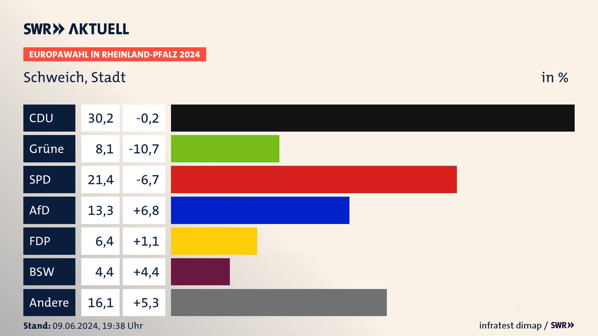Europawahl 2024 Endergebnis Zweitstimme für Schweich, Stadt. In Schweich, Stadt erzielt die CDU 30,2 Prozent der gültigen  Stimmen. Die Grünen landen bei 8,1 Prozent. Die SPD erreicht 21,4 Prozent. Die AfD kommt auf 13,3 Prozent. Die FDP landet bei 6,4 Prozent. Die 2019 nicht angetretene Partei BSW bekommt 4,4 Prozent.