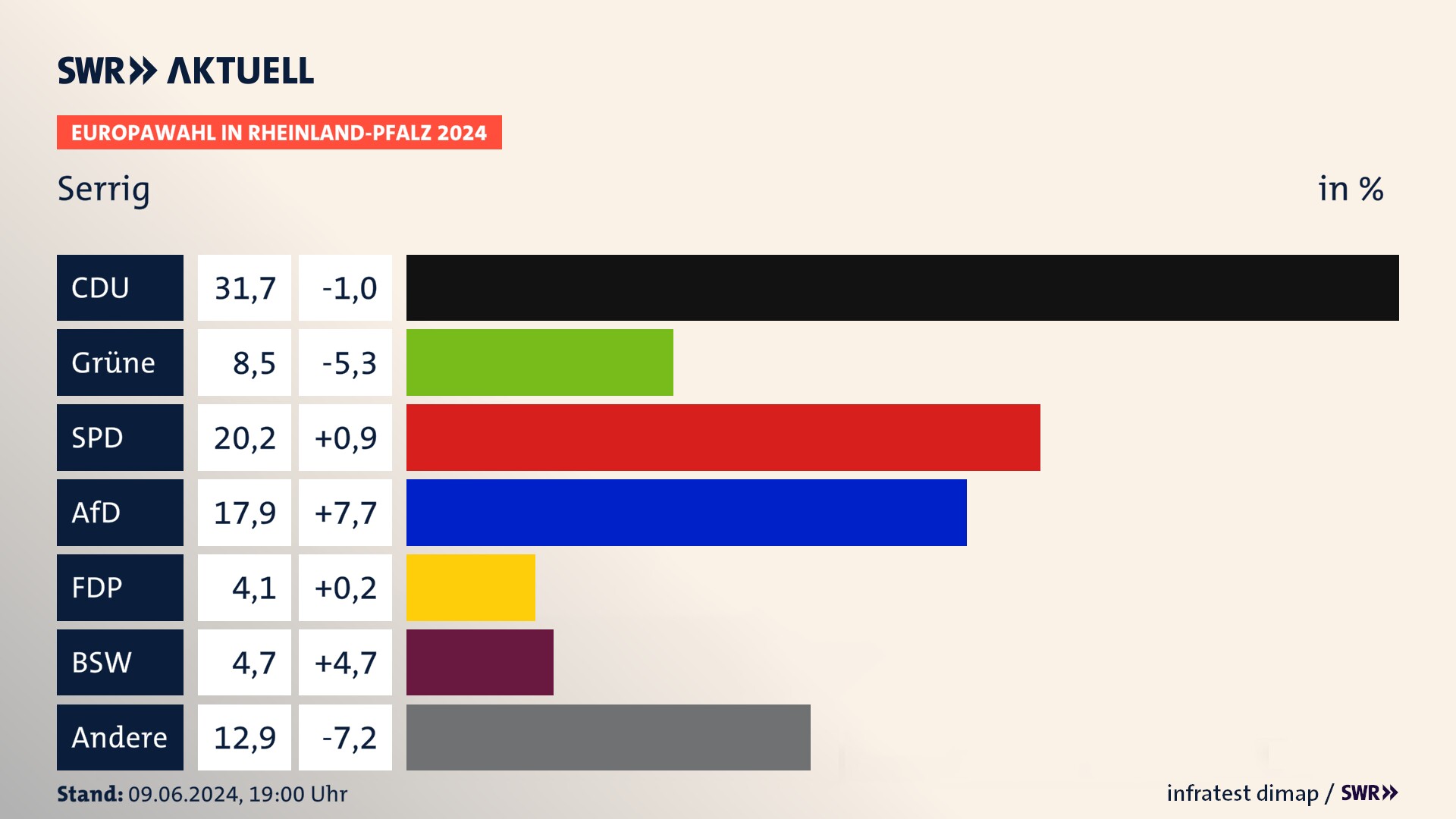 Europawahl 2024 Endergebnis Zweitstimme für Serrig. In Serrig erzielt die CDU 31,7 Prozent der gültigen  Stimmen. Die Grünen landen bei 8,5 Prozent. Die SPD erreicht 20,2 Prozent. Die AfD kommt auf 17,9 Prozent. Die FDP landet bei 4,1 Prozent. Die 2019 nicht angetretene Partei BSW bekommt 4,7 Prozent.