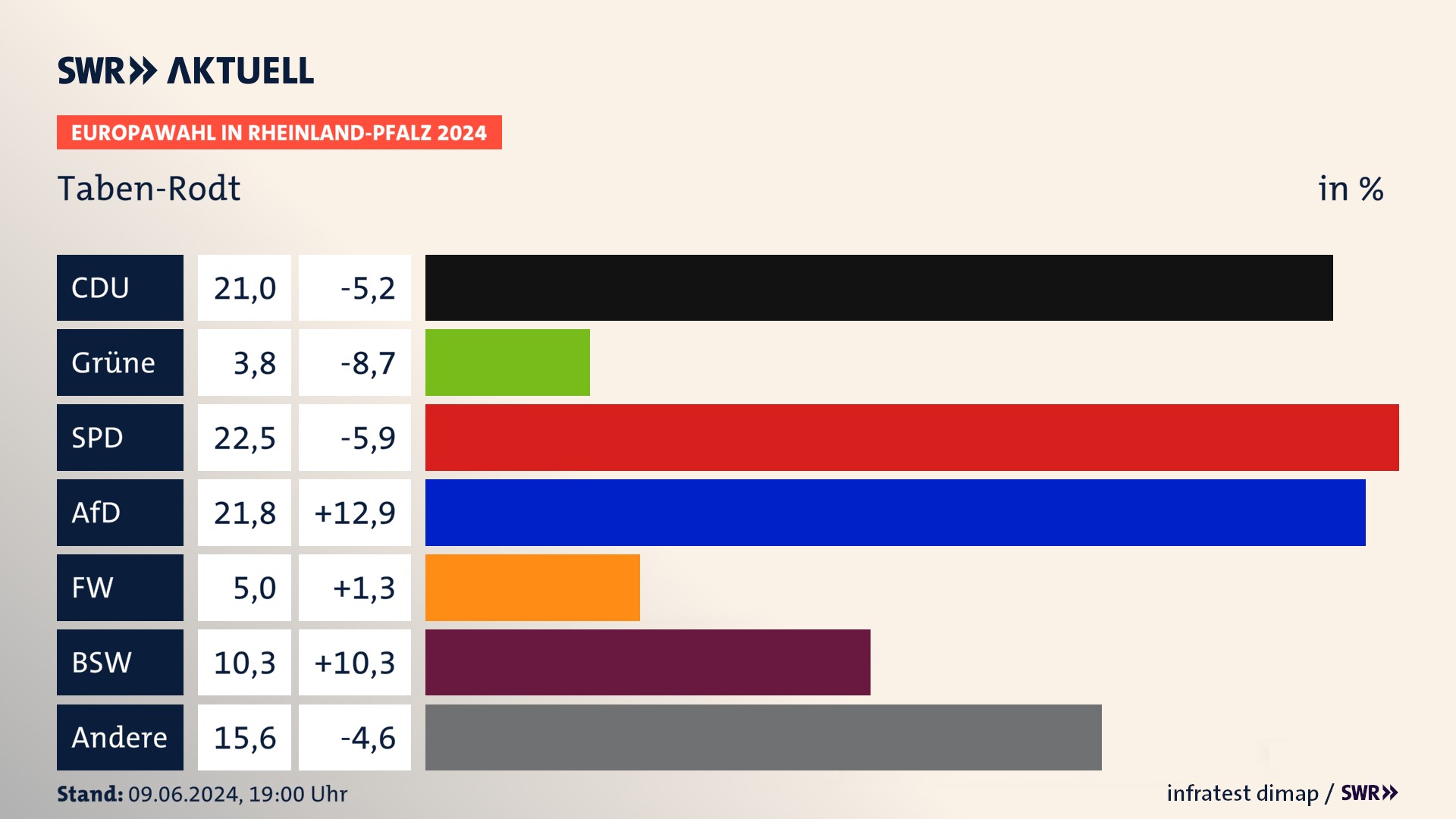Europawahl 2024 Endergebnis Zweitstimme für Taben-Rodt. In Taben-Rodt erzielt die CDU 21,0 Prozent der gültigen  Stimmen. Die Grünen landen bei 3,8 Prozent. Die SPD erreicht 22,5 Prozent. Die AfD kommt auf 21,8 Prozent. Die Freien Wähler landen bei 5,0 Prozent. Die 2019 nicht angetretene Partei BSW bekommt 10,3 Prozent.