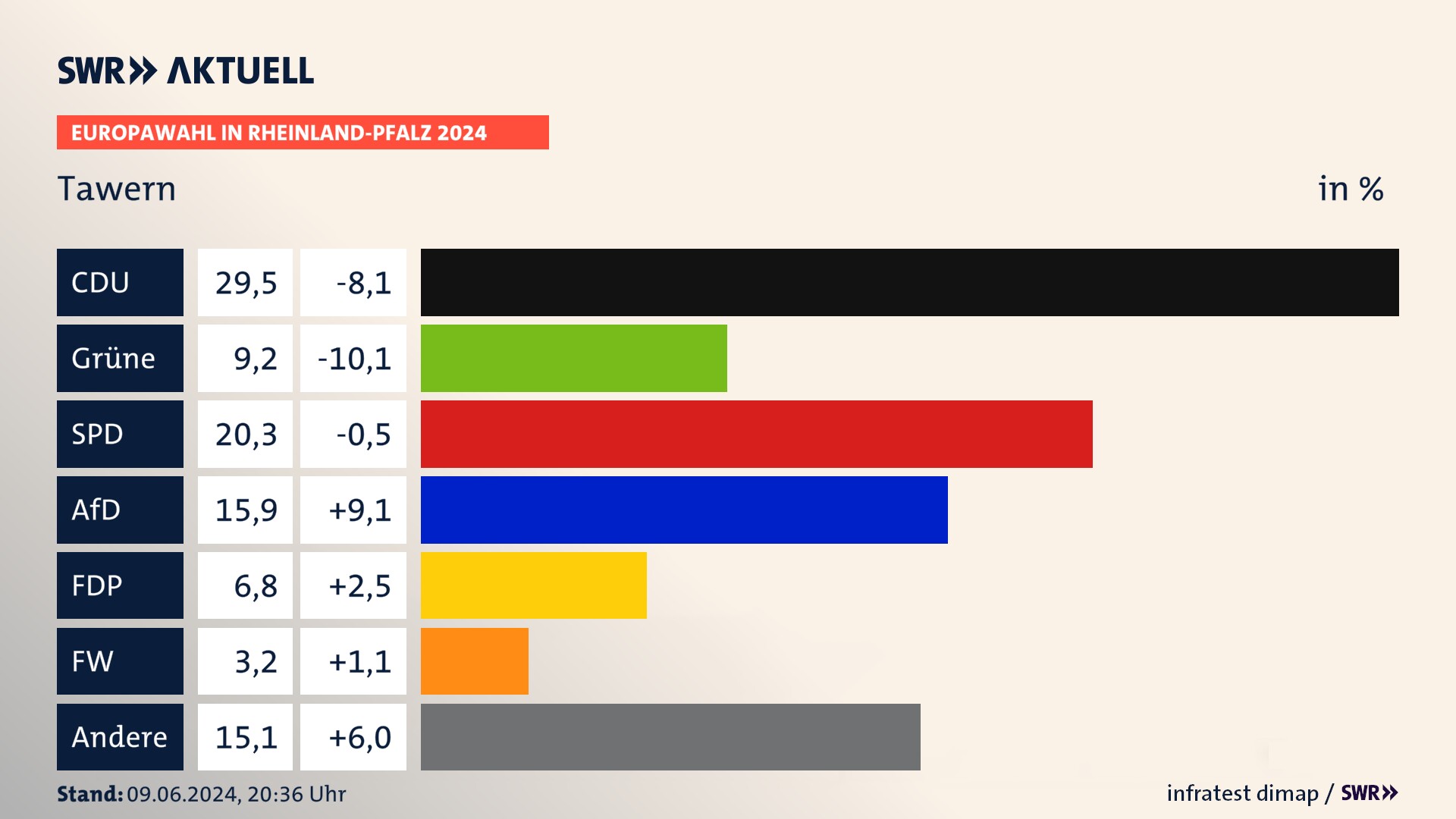 Europawahl 2024 Endergebnis Zweitstimme für Tawern. In Tawern erzielt die CDU 29,5 Prozent der gültigen  Stimmen. Die Grünen landen bei 9,2 Prozent. Die SPD erreicht 20,3 Prozent. Die AfD kommt auf 15,9 Prozent. Die FDP landet bei 6,8 Prozent. Die Freien Wähler erreichen 3,2 Prozent.