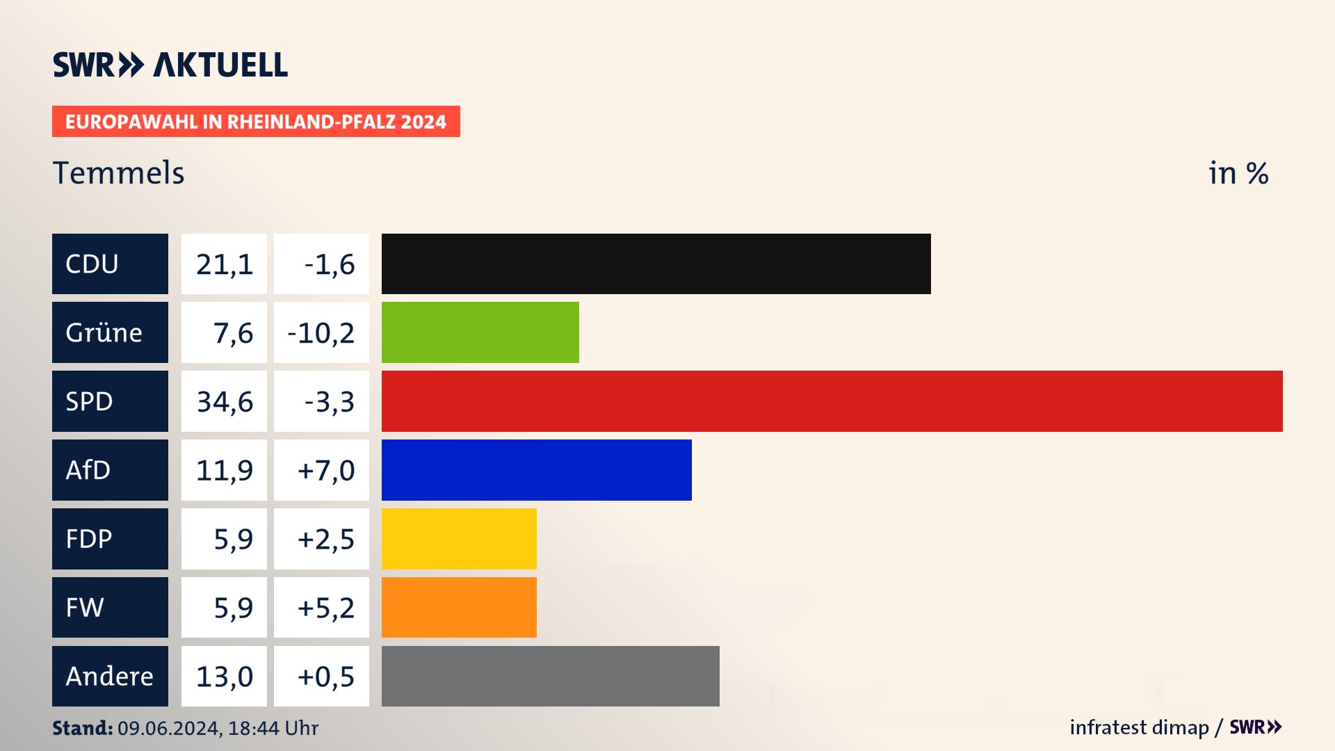 Europawahl 2024 Endergebnis Zweitstimme für Temmels. In Temmels erzielt die CDU 21,1 Prozent der gültigen  Stimmen. Die Grünen landen bei 7,6 Prozent. Die SPD erreicht 34,6 Prozent. Die AfD kommt auf 11,9 Prozent. Die FDP landet bei 5,9 Prozent. Die Freien Wähler erreichen 5,9 Prozent.
