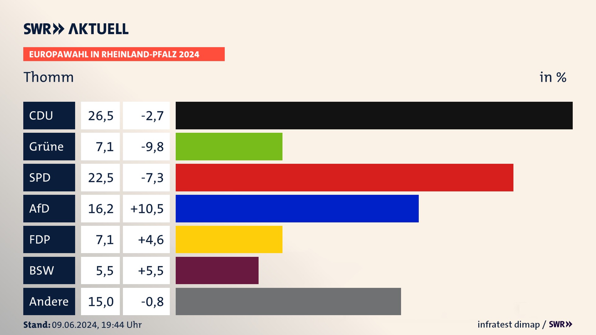 Europawahl 2024 Endergebnis Zweitstimme für Thomm. In Thomm erzielt die CDU 26,5 Prozent der gültigen  Stimmen. Die Grünen landen bei 7,1 Prozent. Die SPD erreicht 22,5 Prozent. Die AfD kommt auf 16,2 Prozent. Die FDP landet bei 7,1 Prozent. Die 2019 nicht angetretene Partei BSW bekommt 5,5 Prozent.