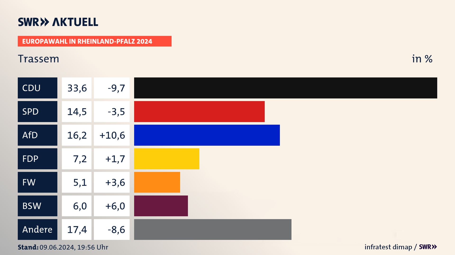 Europawahl 2024 Endergebnis Zweitstimme für Trassem. In Trassem erzielt die CDU 33,6 Prozent der gültigen  Stimmen. Die SPD landet bei 14,5 Prozent. Die AfD erreicht 16,2 Prozent. Die FDP kommt auf 7,2 Prozent. Die Freien Wähler landen bei 5,1 Prozent. Die 2019 nicht angetretene Partei BSW bekommt 6,0 Prozent.