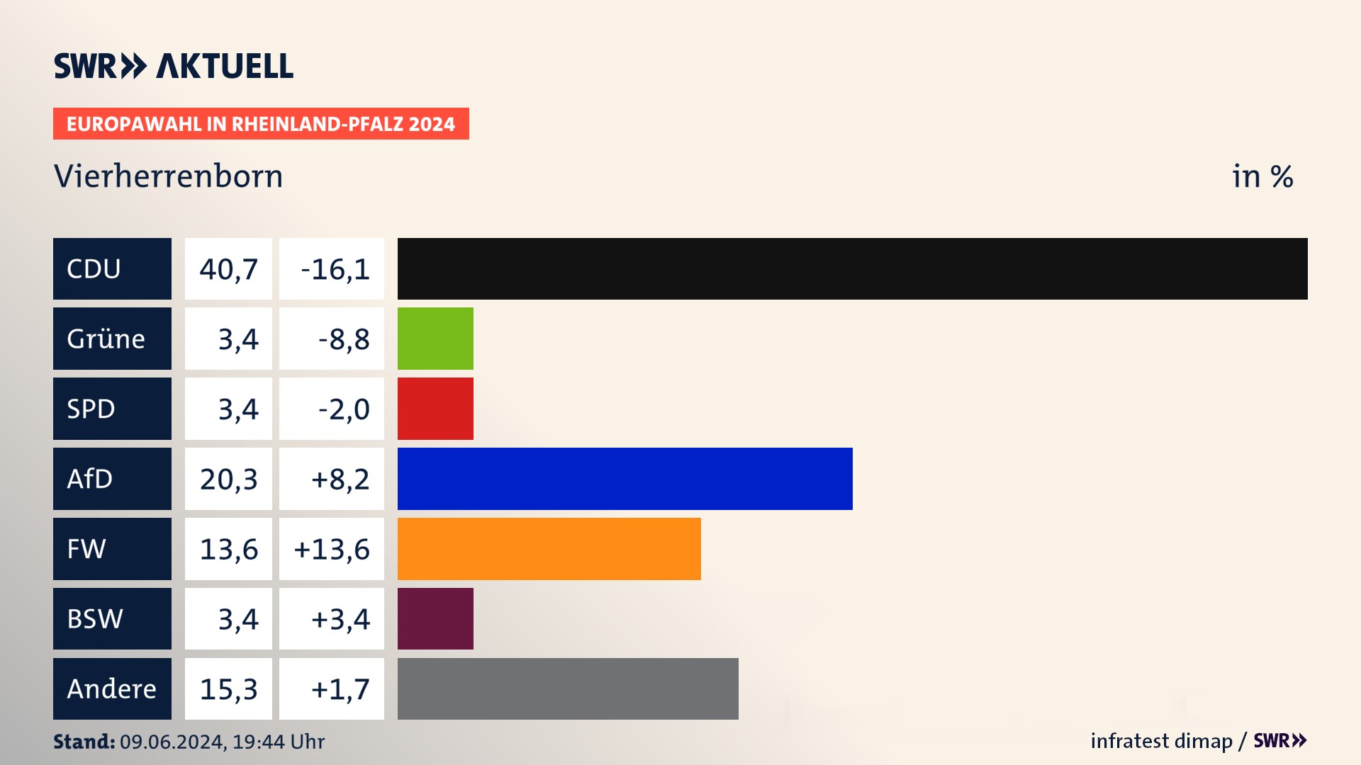 Europawahl 2024 Endergebnis Zweitstimme für Vierherrenborn. In Vierherrenborn erzielt die CDU 40,7 Prozent der gültigen  Stimmen. Die AfD landet bei 20,3 Prozent. Die Partei erreicht 3,4 Prozent. Die Freien Wähler kommen auf 13,6 Prozent. Die Partei Volt landet bei 3,4 Prozent. Die 2019 nicht angetretene Partei BSW bekommt 3,4 Prozent.