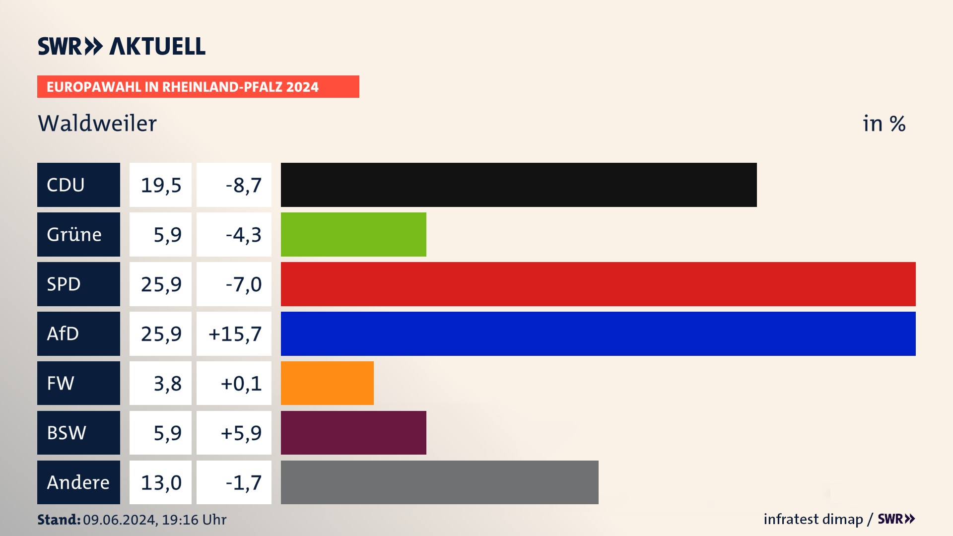 Europawahl 2024 Endergebnis Zweitstimme für Waldweiler. In Waldweiler erzielt die CDU 19,5 Prozent der gültigen  Stimmen. Die Grünen landen bei 5,9 Prozent. Die SPD erreicht 25,9 Prozent. Die AfD kommt auf 25,9 Prozent. Die Freien Wähler landen bei 3,8 Prozent. Die 2019 nicht angetretene Partei BSW bekommt 5,9 Prozent.