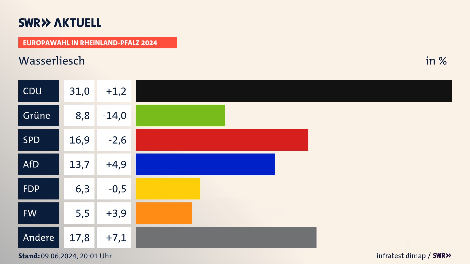 Europawahl 2024 Endergebnis Zweitstimme für Wasserliesch. In Wasserliesch erzielt die CDU 31,0 Prozent der gültigen  Stimmen. Die Grünen landen bei 8,8 Prozent. Die SPD erreicht 16,9 Prozent. Die AfD kommt auf 13,7 Prozent. Die FDP landet bei 6,3 Prozent. Die Freien Wähler erreichen 5,5 Prozent.