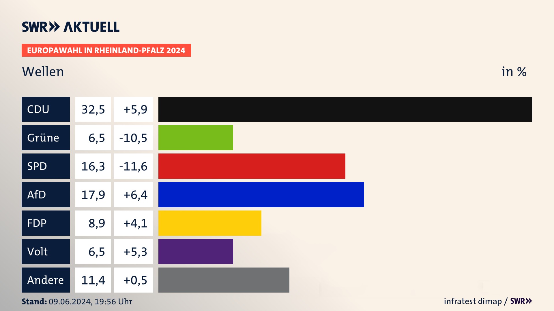 Europawahl 2024 Endergebnis Zweitstimme für Wellen. In Wellen erzielt die CDU 32,5 Prozent der gültigen  Stimmen. Die SPD landet bei 16,3 Prozent. Die AfD erreicht 17,9 Prozent. Die FDP kommt auf 8,9 Prozent. Die Partei Volt landet bei 6,5 Prozent. Die 2019 nicht angetretene Partei BSW bekommt 6,5 Prozent.