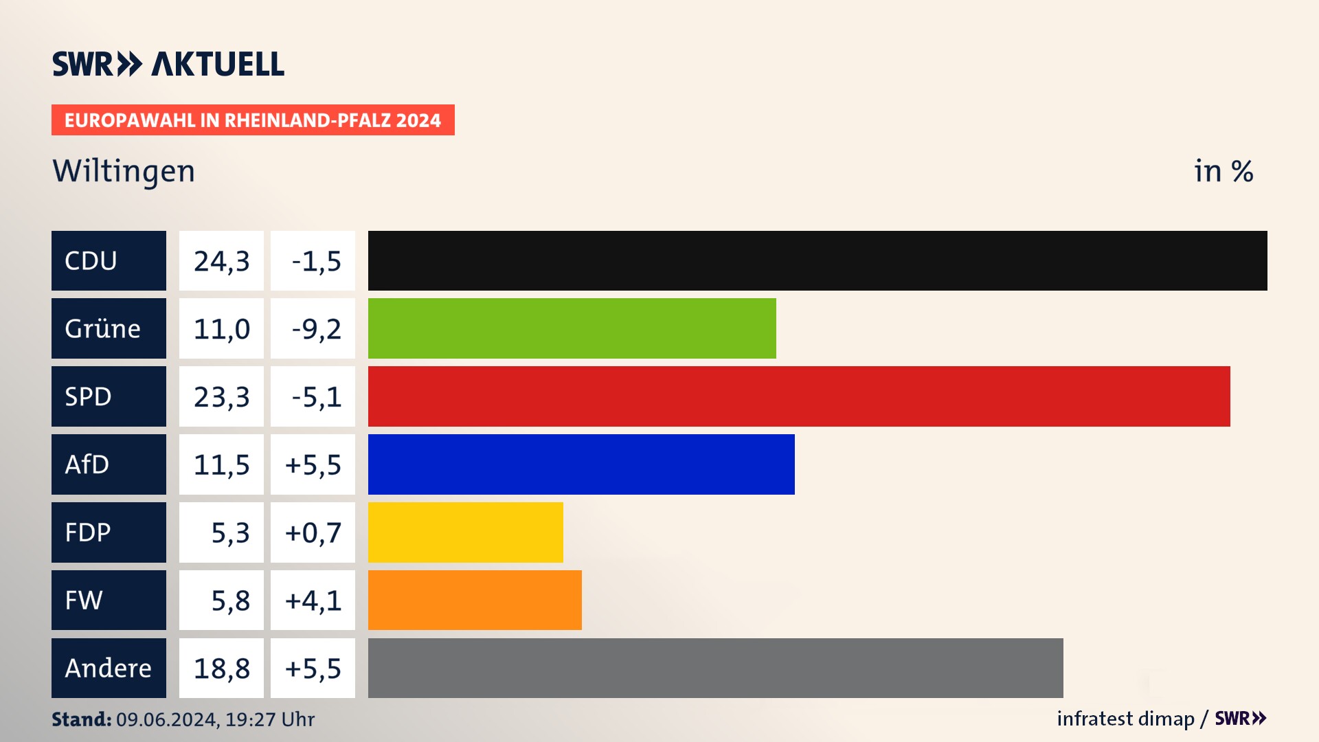 Europawahl 2024 Endergebnis Zweitstimme für Wiltingen. In Wiltingen erzielt die CDU 24,3 Prozent der gültigen  Stimmen. Die Grünen landen bei 11,0 Prozent. Die SPD erreicht 23,3 Prozent. Die AfD kommt auf 11,5 Prozent. Die FDP landet bei 5,3 Prozent. Die Freien Wähler erreichen 5,8 Prozent.
