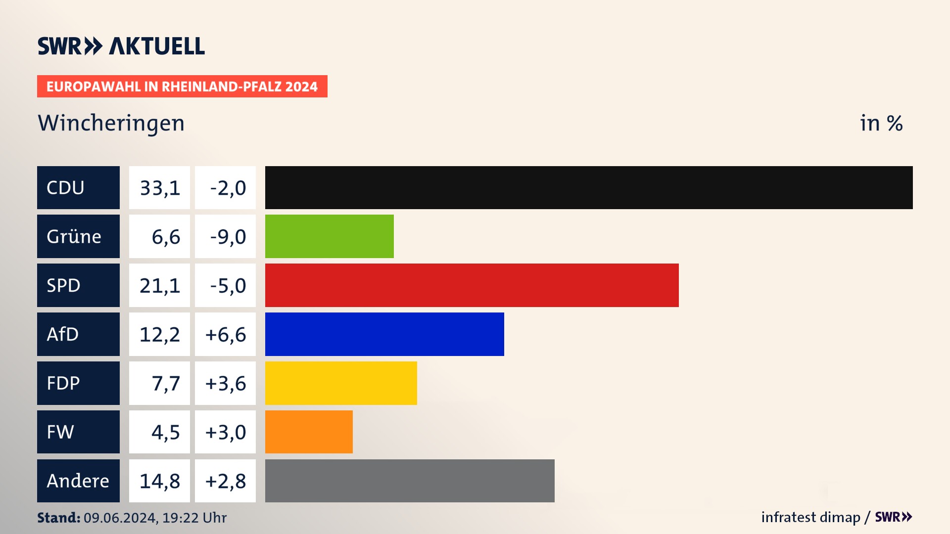 Europawahl 2024 Endergebnis Zweitstimme für Wincheringen. In Wincheringen erzielt die CDU 33,1 Prozent der gültigen  Stimmen. Die Grünen landen bei 6,6 Prozent. Die SPD erreicht 21,1 Prozent. Die AfD kommt auf 12,2 Prozent. Die FDP landet bei 7,7 Prozent. Die Freien Wähler erreichen 4,5 Prozent.