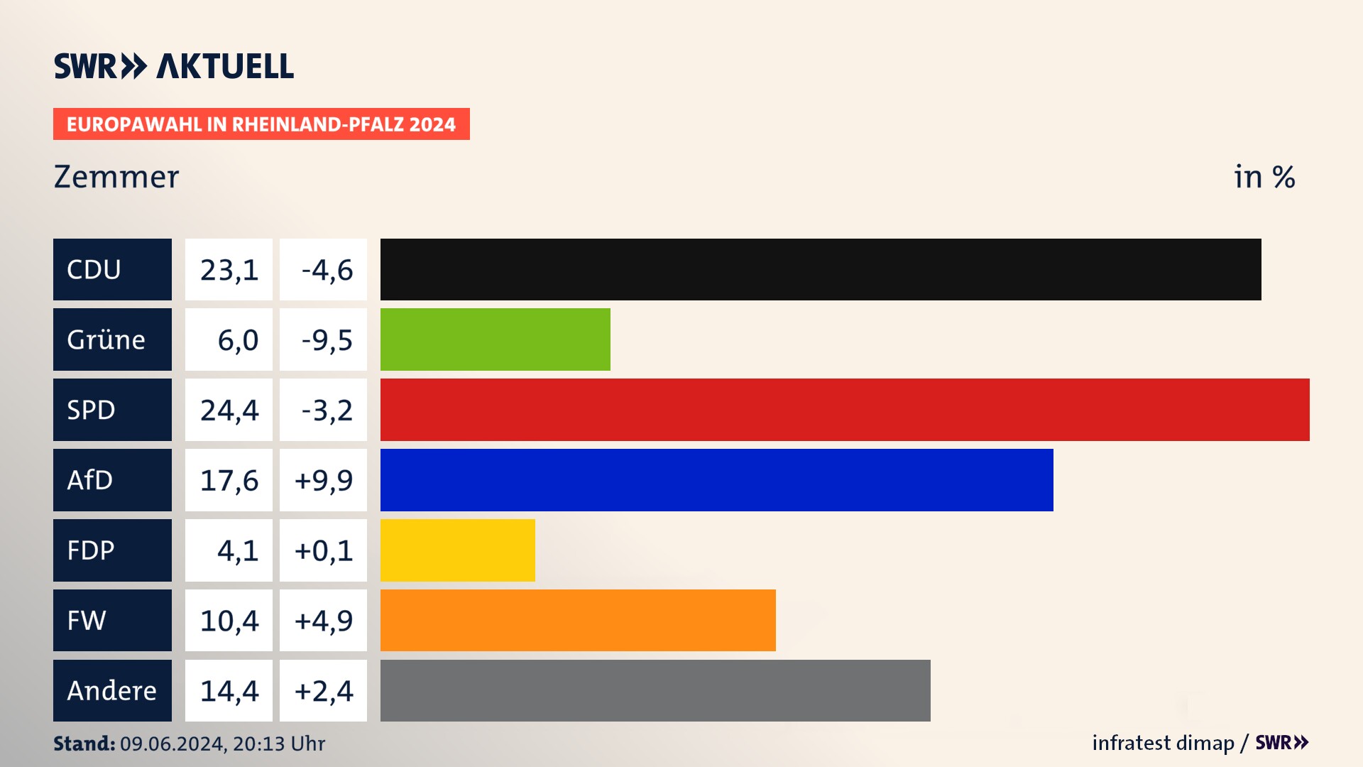 Europawahl 2024 Endergebnis Zweitstimme für Zemmer. In Zemmer erzielt die CDU 23,1 Prozent der gültigen  Stimmen. Die Grünen landen bei 6,0 Prozent. Die SPD erreicht 24,4 Prozent. Die AfD kommt auf 17,6 Prozent. Die FDP landet bei 4,1 Prozent. Die Freien Wähler erreichen 10,4 Prozent.