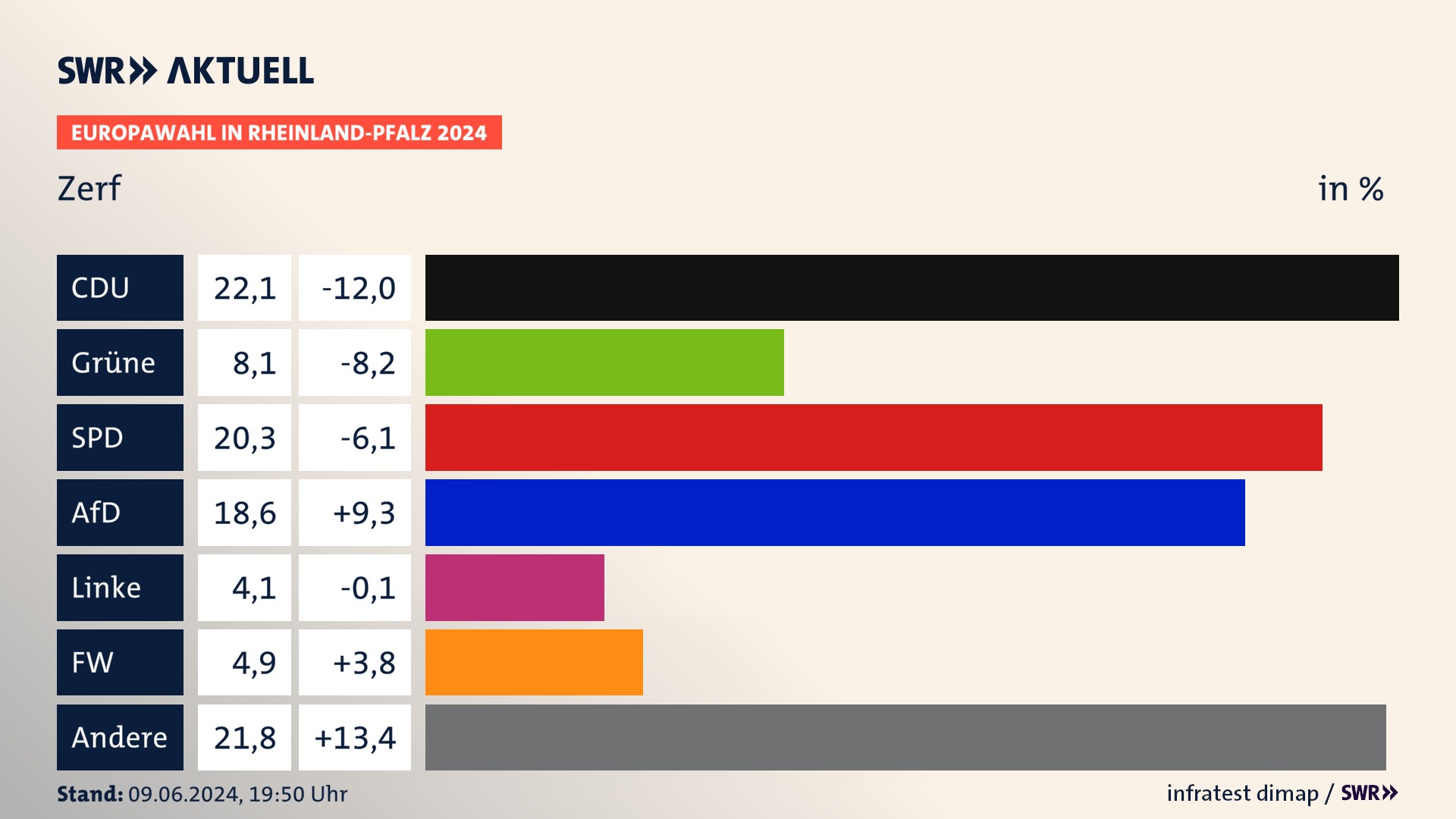 Europawahl 2024 Endergebnis Zweitstimme für Zerf. In Zerf erzielt die CDU 22,1 Prozent der gültigen  Stimmen. Die Grünen landen bei 8,1 Prozent. Die SPD erreicht 20,3 Prozent. Die AfD kommt auf 18,6 Prozent. Die Freien Wähler landen bei 4,9 Prozent. Die 2019 nicht angetretene Partei BSW bekommt 4,1 Prozent.