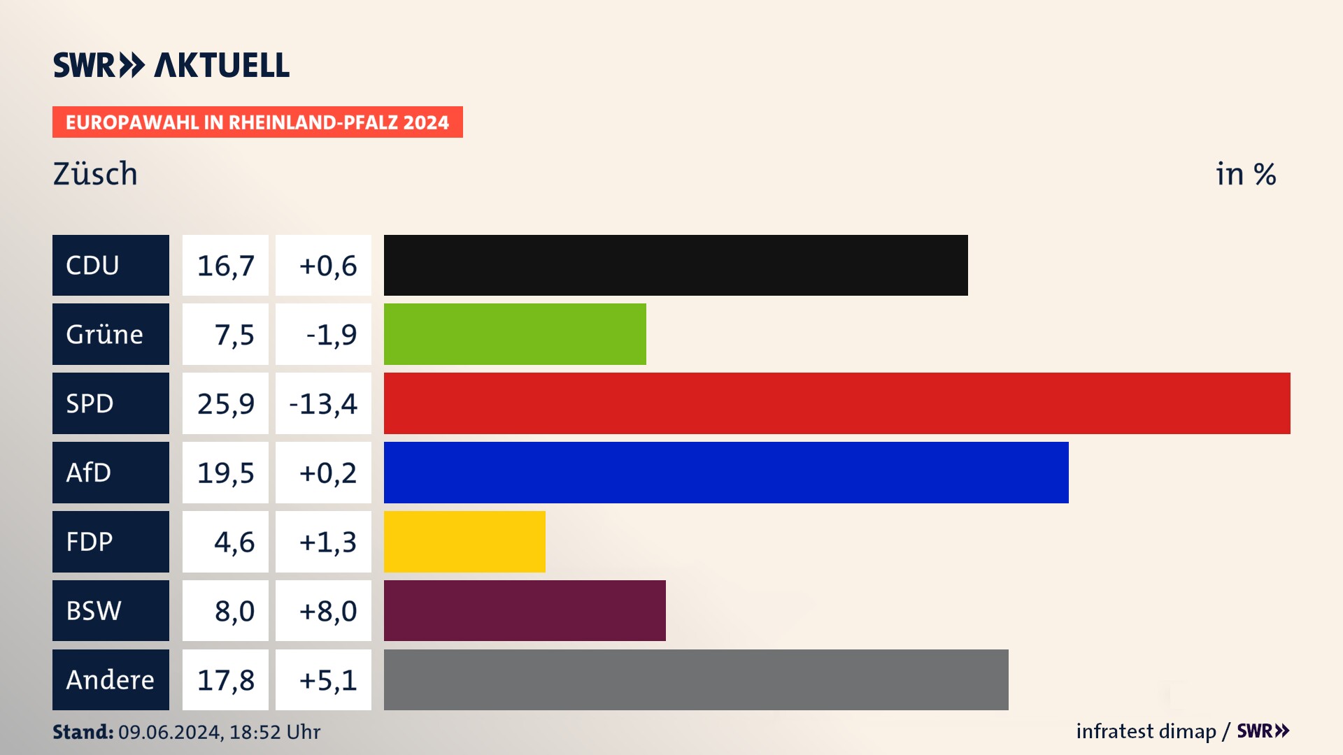 Europawahl 2024 Endergebnis Zweitstimme für Züsch. In Züsch erzielt die CDU 16,7 Prozent der gültigen  Stimmen. Die Grünen landen bei 7,5 Prozent. Die SPD erreicht 25,9 Prozent. Die AfD kommt auf 19,5 Prozent. Die FDP landet bei 4,6 Prozent. Die 2019 nicht angetretene Partei BSW bekommt 8,0 Prozent.