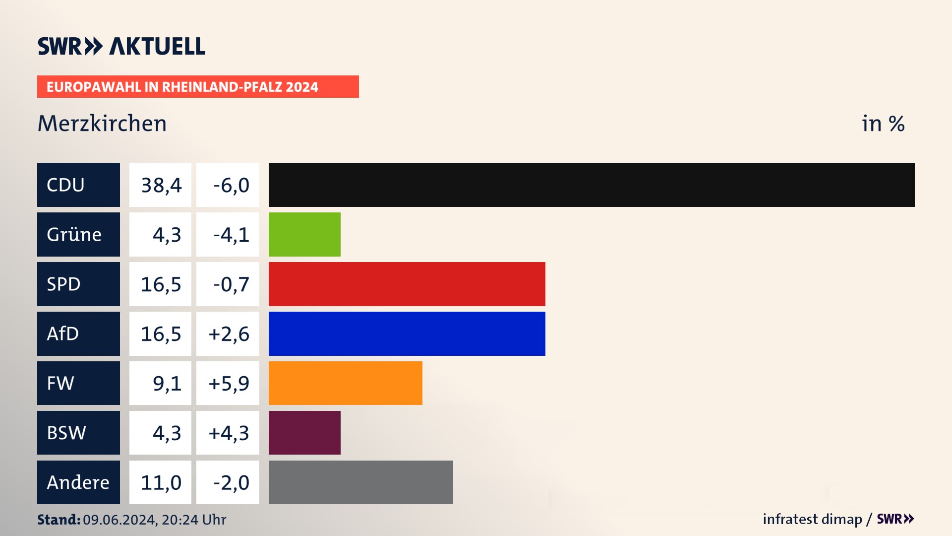 Europawahl 2024 Endergebnis Zweitstimme für Merzkirchen. In Merzkirchen erzielt die CDU 38,4 Prozent der gültigen  Stimmen. Die Grünen landen bei 4,3 Prozent. Die SPD erreicht 16,5 Prozent. Die AfD kommt auf 16,5 Prozent. Die Freien Wähler landen bei 9,1 Prozent. Die 2019 nicht angetretene Partei BSW bekommt 4,3 Prozent.