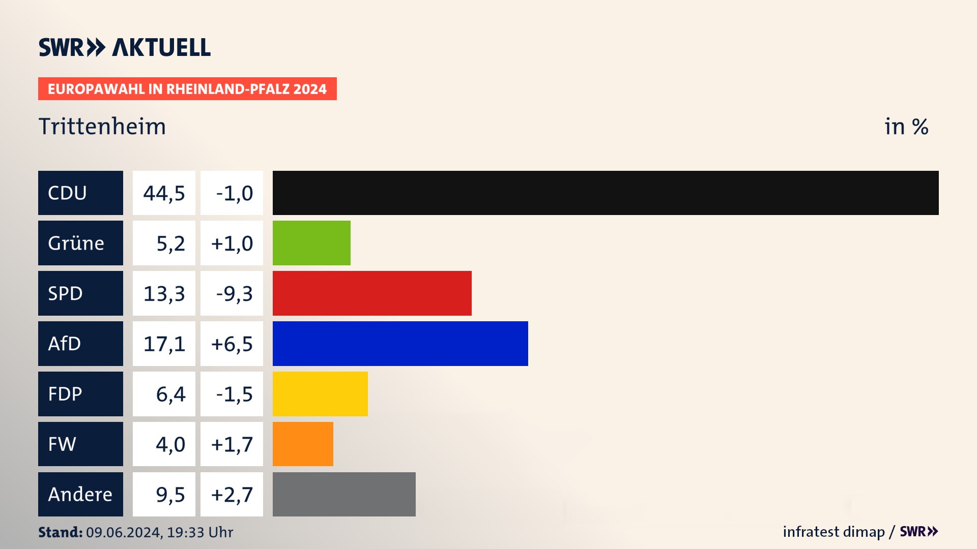 Europawahl 2024 Endergebnis Zweitstimme für Trittenheim. In Trittenheim erzielt die CDU 44,5 Prozent der gültigen  Stimmen. Die Grünen landen bei 5,2 Prozent. Die SPD erreicht 13,3 Prozent. Die AfD kommt auf 17,1 Prozent. Die FDP landet bei 6,4 Prozent. Die Freien Wähler erreichen 4,0 Prozent.
