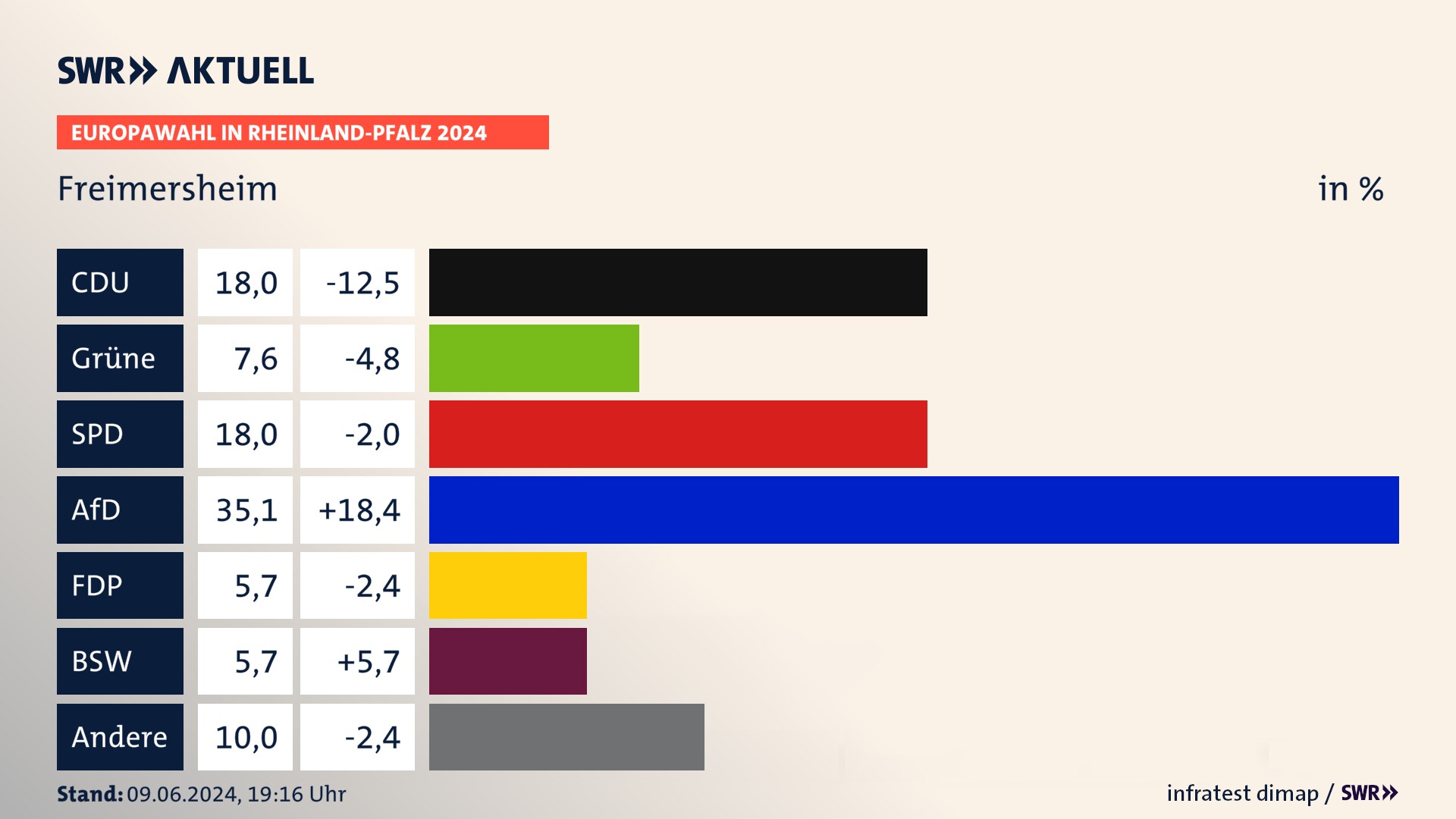 Europawahl 2024 Endergebnis Zweitstimme für Freimersheim. In Freimersheim erzielt die CDU 18,0 Prozent der gültigen  Stimmen. Die Grünen landen bei 7,6 Prozent. Die SPD erreicht 18,0 Prozent. Die AfD kommt auf 35,1 Prozent. Die FDP landet bei 5,7 Prozent. Die 2019 nicht angetretene Partei BSW bekommt 5,7 Prozent.