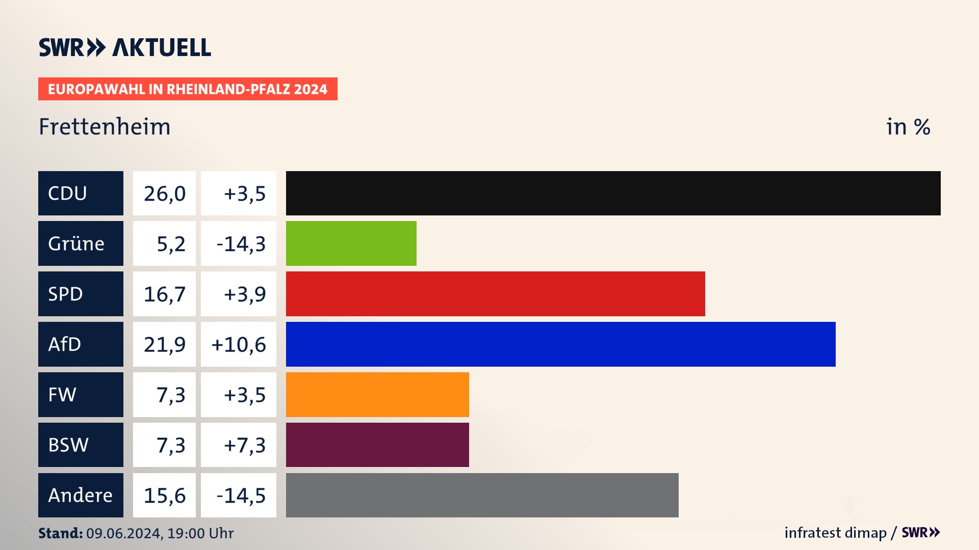 Europawahl 2024 Endergebnis Zweitstimme für Frettenheim. In Frettenheim erzielt die CDU 26,0 Prozent der gültigen  Stimmen. Die SPD landet bei 16,7 Prozent. Die AfD erreicht 21,9 Prozent. Die FDP kommt auf 5,2 Prozent. Die Freien Wähler landen bei 7,3 Prozent. Die 2019 nicht angetretene Partei BSW bekommt 7,3 Prozent.
