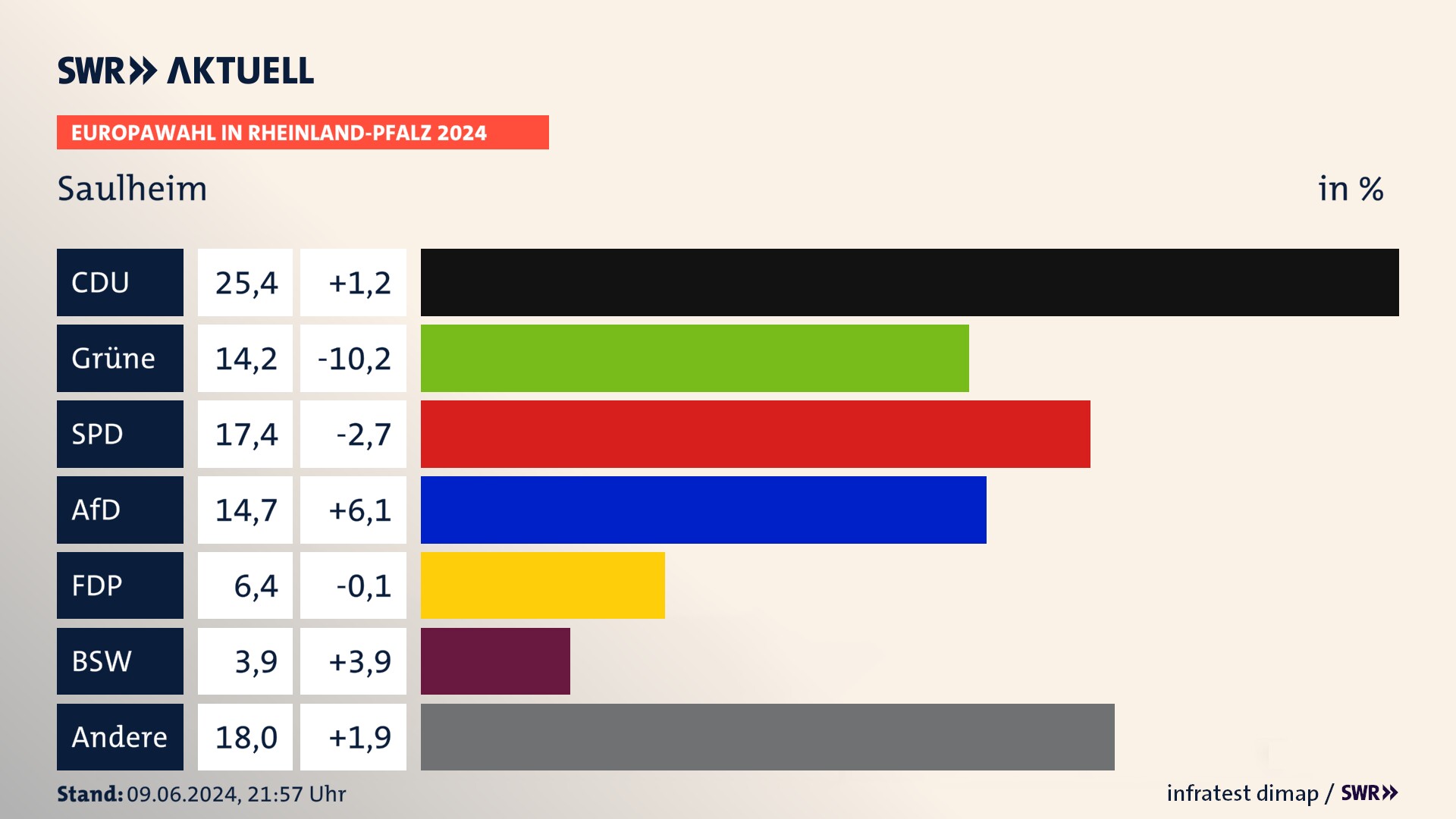 Europawahl 2024 Endergebnis Zweitstimme für Saulheim. In Saulheim erzielt die CDU 25,4 Prozent der gültigen  Stimmen. Die Grünen landen bei 14,2 Prozent. Die SPD erreicht 17,4 Prozent. Die AfD kommt auf 14,7 Prozent. Die FDP landet bei 6,4 Prozent. Die 2019 nicht angetretene Partei BSW bekommt 3,9 Prozent.