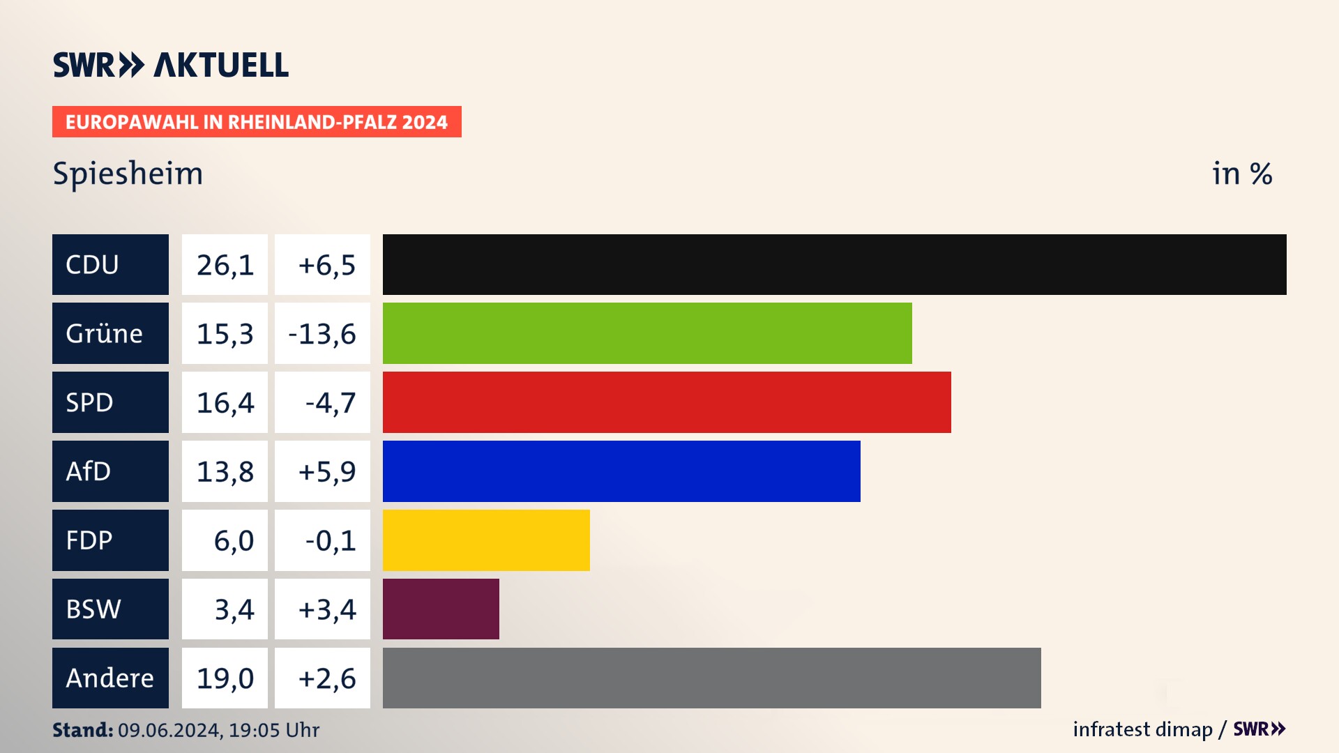Europawahl 2024 Endergebnis Zweitstimme für Spiesheim. In Spiesheim erzielt die CDU 26,1 Prozent der gültigen  Stimmen. Die Grünen landen bei 15,3 Prozent. Die SPD erreicht 16,4 Prozent. Die AfD kommt auf 13,8 Prozent. Die FDP landet bei 6,0 Prozent. Die 2019 nicht angetretene Partei BSW bekommt 3,4 Prozent.