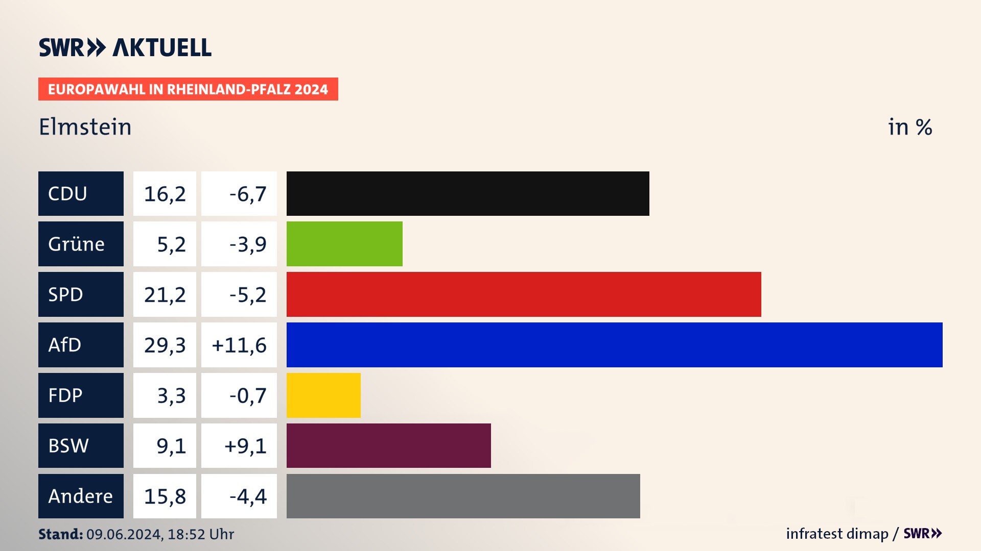 Europawahl 2024 Endergebnis Zweitstimme für Elmstein. In Elmstein erzielt die CDU 16,2 Prozent der gültigen  Stimmen. Die Grünen landen bei 5,2 Prozent. Die SPD erreicht 21,2 Prozent. Die AfD kommt auf 29,3 Prozent. Die FDP landet bei 3,3 Prozent. Die 2019 nicht angetretene Partei BSW bekommt 9,1 Prozent.