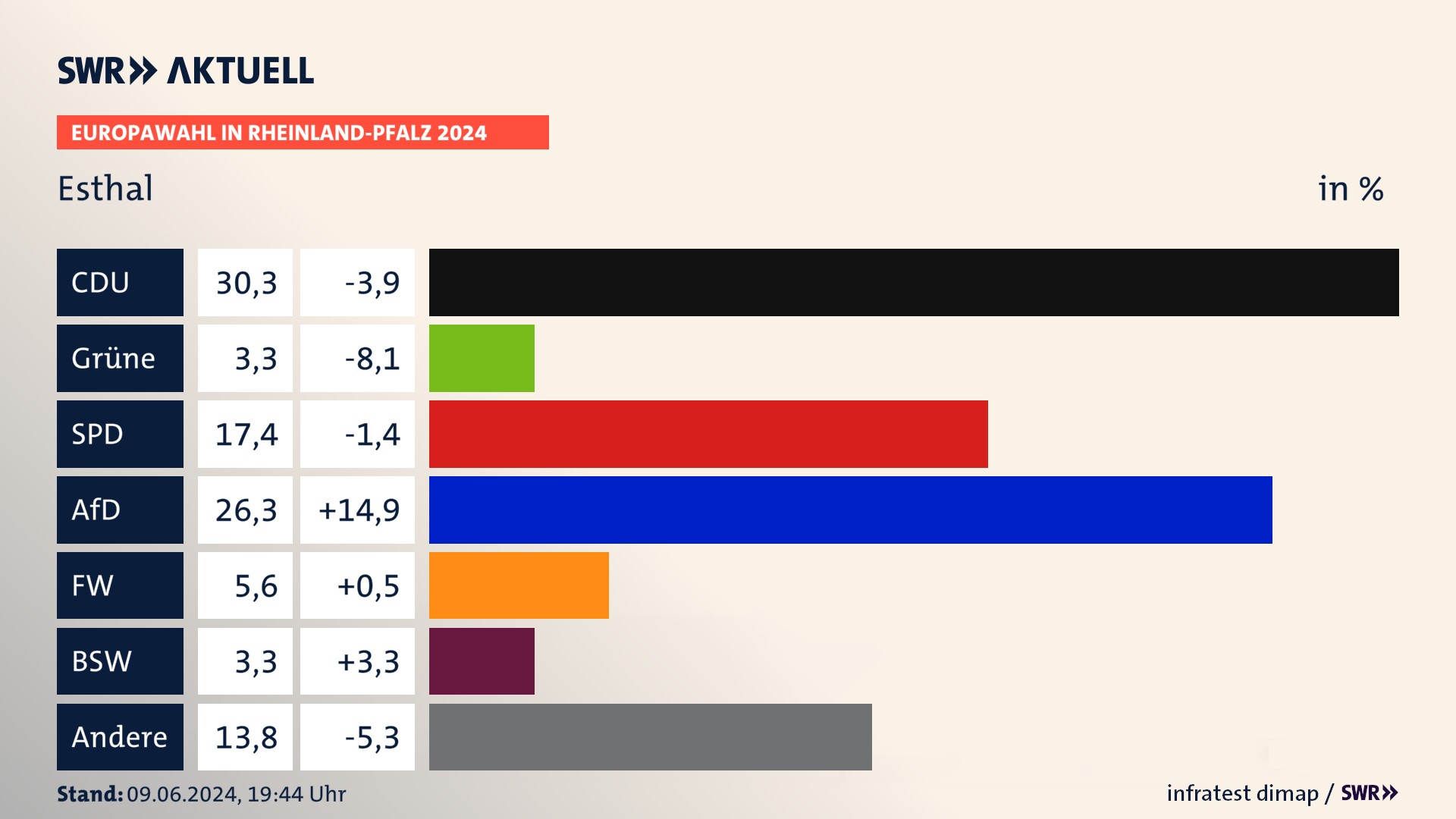 Europawahl 2024 Endergebnis Zweitstimme für Esthal. In Esthal erzielt die CDU 30,3 Prozent der gültigen  Stimmen. Die SPD landet bei 17,4 Prozent. Die AfD erreicht 26,3 Prozent. Die FDP kommt auf 3,3 Prozent. Die Freien Wähler landen bei 5,6 Prozent. Die 2019 nicht angetretene Partei BSW bekommt 3,3 Prozent.