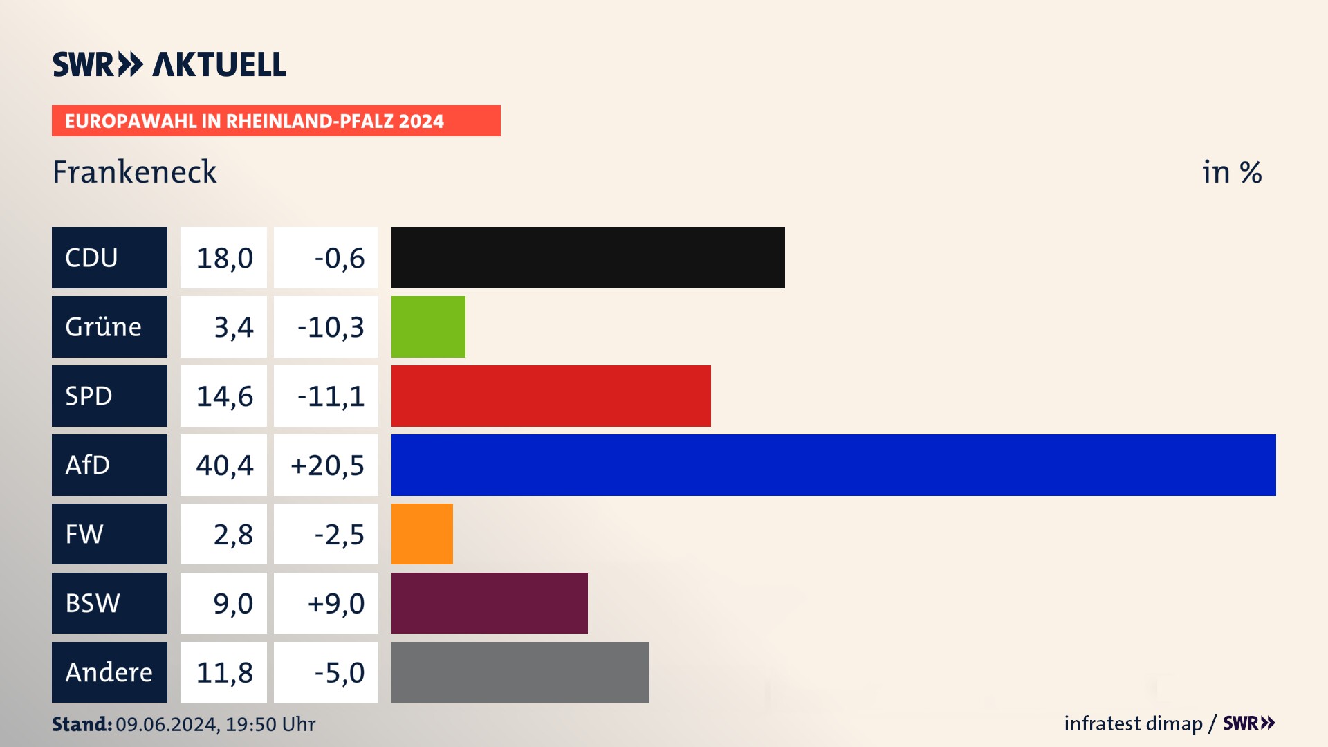Europawahl 2024 Endergebnis Zweitstimme für Frankeneck. In Frankeneck erzielt die CDU 18,0 Prozent der gültigen  Stimmen. Die Grünen landen bei 3,4 Prozent. Die SPD erreicht 14,6 Prozent. Die AfD kommt auf 40,4 Prozent. Die Freien Wähler landen bei 2,8 Prozent. Die 2019 nicht angetretene Partei BSW bekommt 9,0 Prozent.