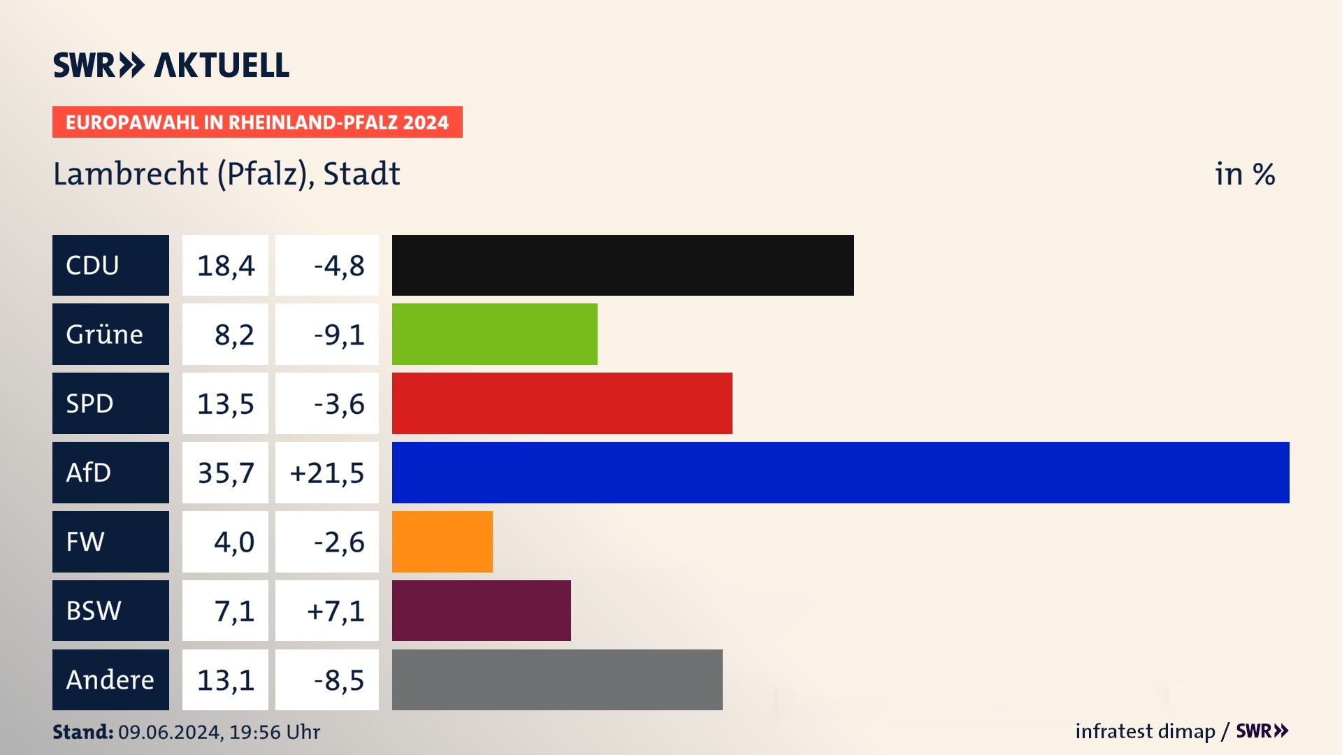 Europawahl 2024 Endergebnis Zweitstimme für Lambrecht (Pfalz), Stadt. In Lambrecht (Pfalz), Stadt erzielt die CDU 18,4 Prozent der gültigen  Stimmen. Die Grünen landen bei 8,2 Prozent. Die SPD erreicht 13,5 Prozent. Die AfD kommt auf 35,7 Prozent. Die Freien Wähler landen bei 4,0 Prozent. Die 2019 nicht angetretene Partei BSW bekommt 7,1 Prozent.