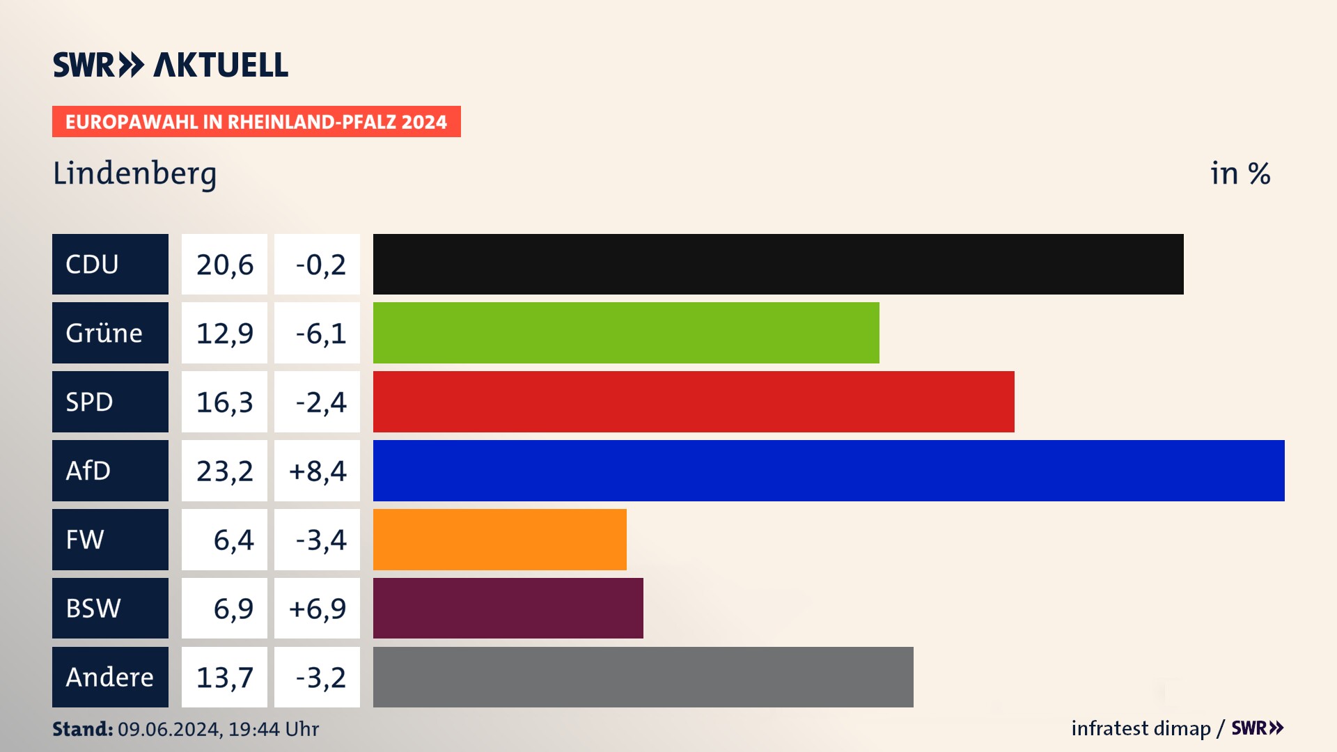 Europawahl 2024 Endergebnis Zweitstimme für Lindenberg. In Lindenberg erzielt die CDU 20,6 Prozent der gültigen  Stimmen. Die Grünen landen bei 12,9 Prozent. Die SPD erreicht 16,3 Prozent. Die AfD kommt auf 23,2 Prozent. Die Freien Wähler landen bei 6,4 Prozent. Die 2019 nicht angetretene Partei BSW bekommt 6,9 Prozent.