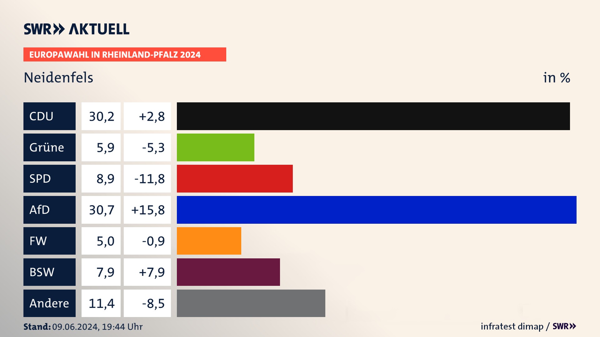 Europawahl 2024 Endergebnis Zweitstimme für Neidenfels. In Neidenfels erzielt die CDU 30,2 Prozent der gültigen  Stimmen. Die Grünen landen bei 5,9 Prozent. Die SPD erreicht 8,9 Prozent. Die AfD kommt auf 30,7 Prozent. Die Freien Wähler landen bei 5,0 Prozent. Die 2019 nicht angetretene Partei BSW bekommt 7,9 Prozent.