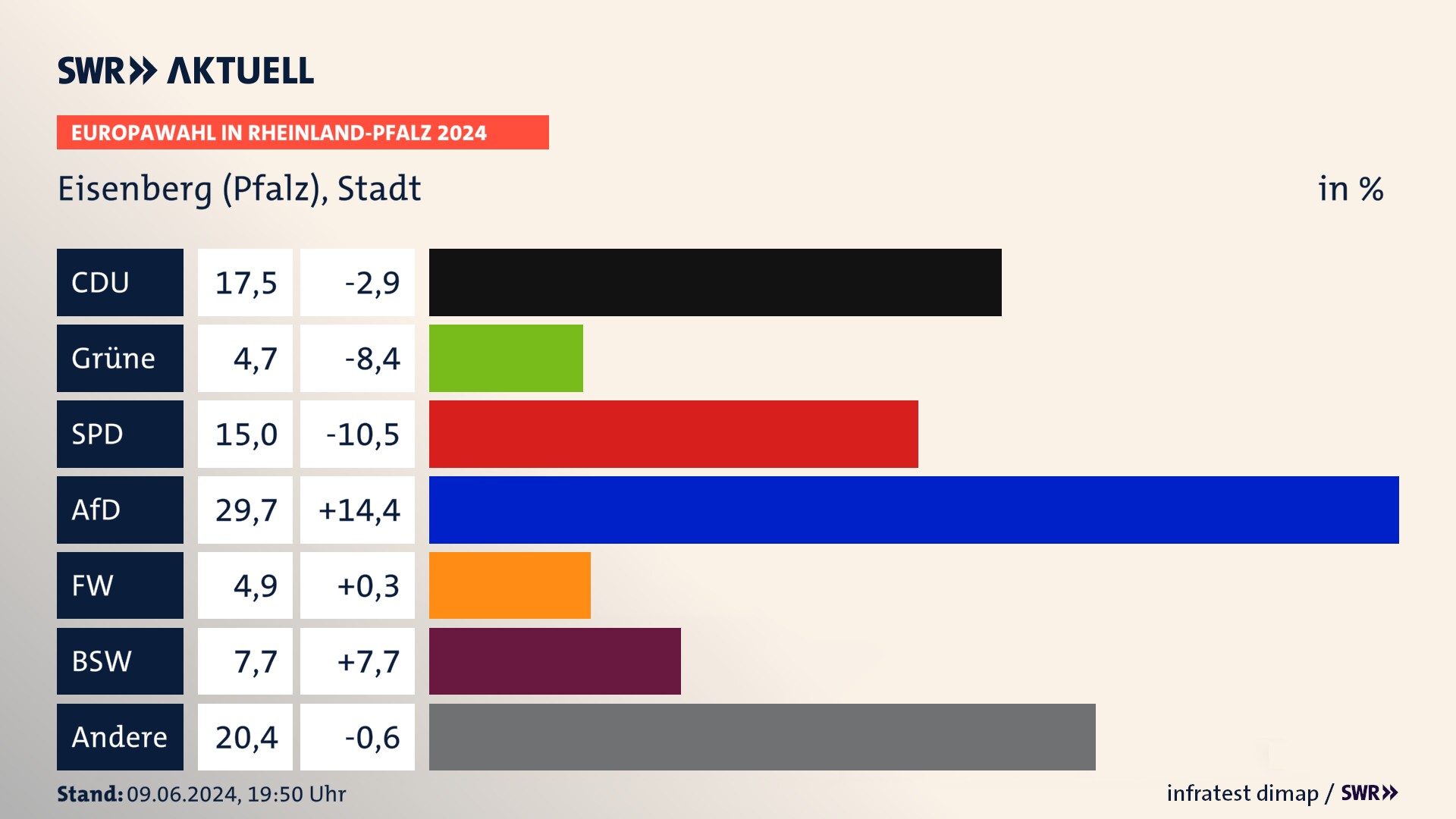 Europawahl 2024 Endergebnis Zweitstimme für Eisenberg (Pfalz), Stadt. In Eisenberg (Pfalz), Stadt erzielt die CDU 17,5 Prozent der gültigen  Stimmen. Die Grünen landen bei 4,7 Prozent. Die SPD erreicht 15,0 Prozent. Die AfD kommt auf 29,7 Prozent. Die Freien Wähler landen bei 4,9 Prozent. Die 2019 nicht angetretene Partei BSW bekommt 7,7 Prozent.
