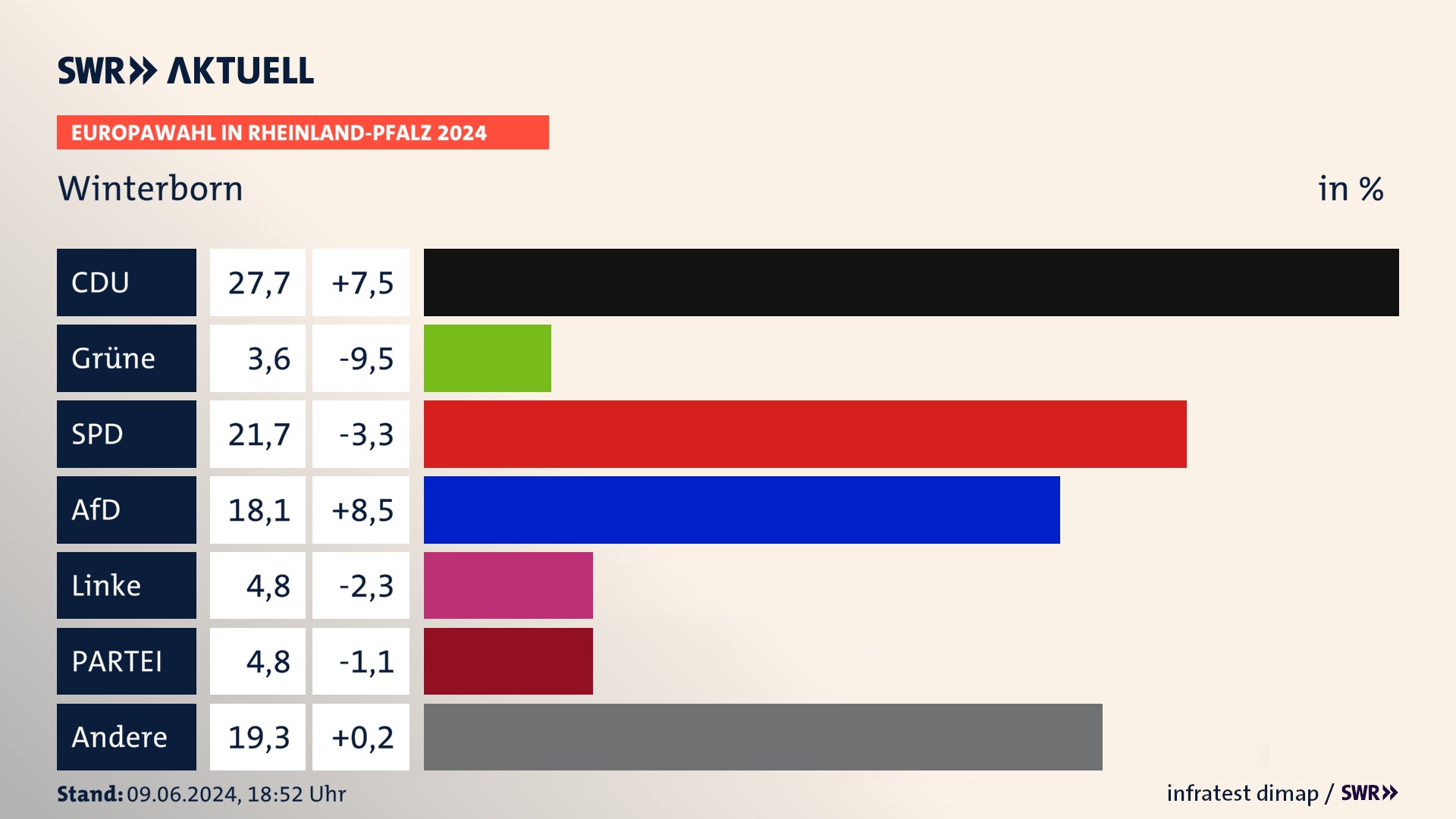 Europawahl 2024 Endergebnis Zweitstimme für Winterborn. In Winterborn erzielt die CDU 27,7 Prozent der gültigen  Stimmen. Die SPD landet bei 21,7 Prozent. Die AfD erreicht 18,1 Prozent. Die Linke kommt auf 4,8 Prozent. Die Partei landet bei 4,8 Prozent. Die 2019 nicht angetretene Partei BSW bekommt 3,6 Prozent.