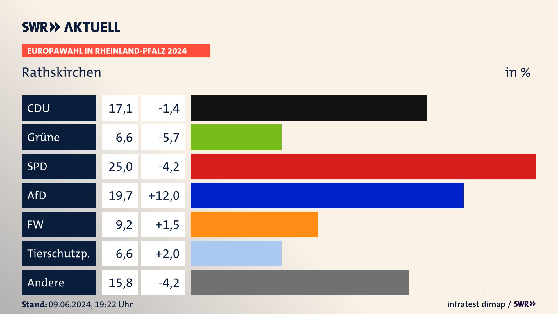 Europawahl 2024 Endergebnis Zweitstimme für Rathskirchen. In Rathskirchen erzielt die CDU 17,1 Prozent der gültigen  Stimmen. Die Grünen landen bei 6,6 Prozent. Die SPD erreicht 25,0 Prozent. Die AfD kommt auf 19,7 Prozent. Die Freien Wähler landen bei 9,2 Prozent. Die Tierschutzpartei erreicht 6,6 Prozent.
