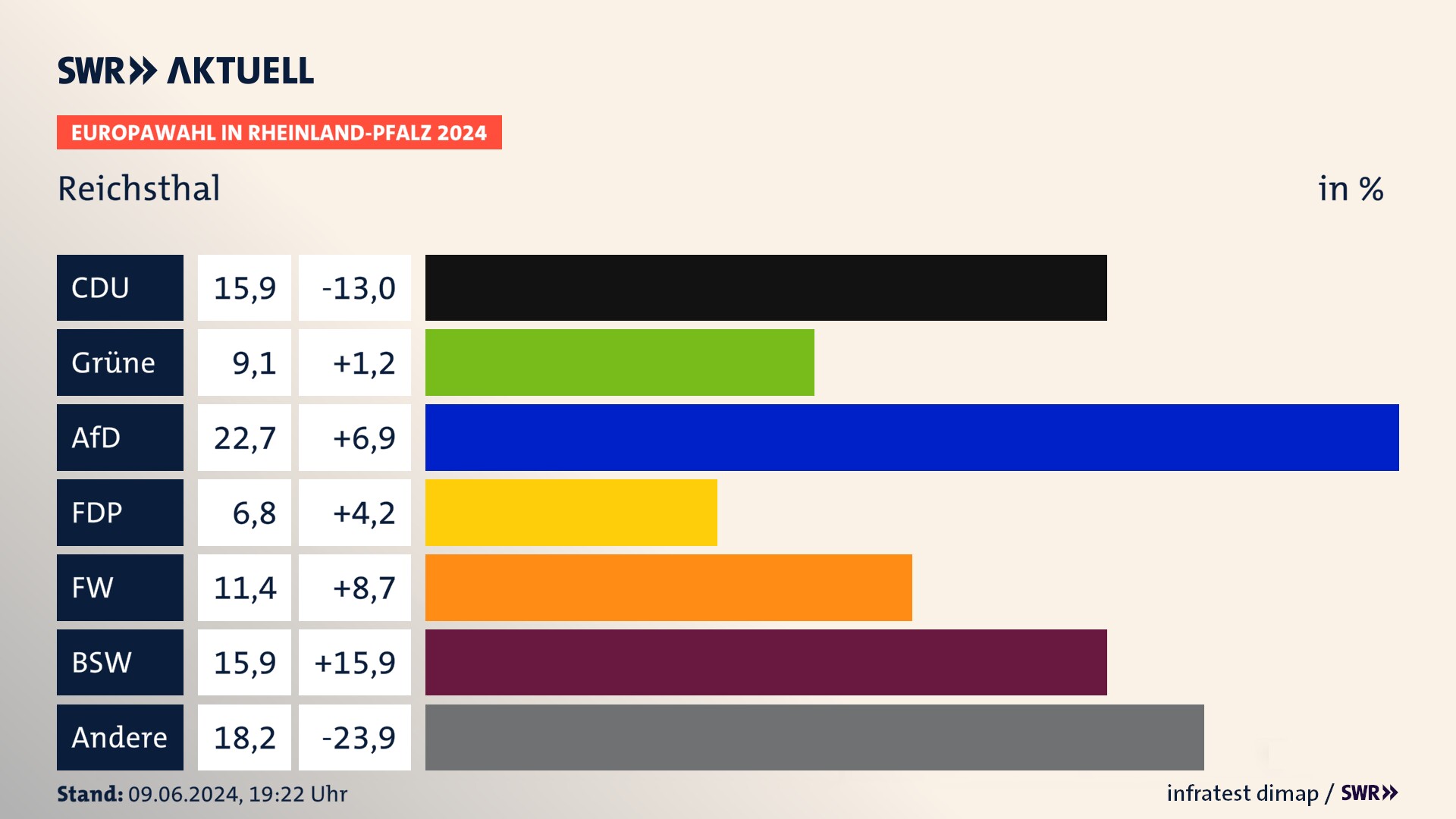 Europawahl 2024 Endergebnis Zweitstimme für Reichsthal. In Reichsthal erzielt die CDU 15,9 Prozent der gültigen  Stimmen. Die Grünen landen bei 9,1 Prozent. Die AfD erreicht 22,7 Prozent. Die FDP kommt auf 6,8 Prozent. Die Freien Wähler landen bei 11,4 Prozent. Die 2019 nicht angetretene Partei BSW bekommt 15,9 Prozent.
