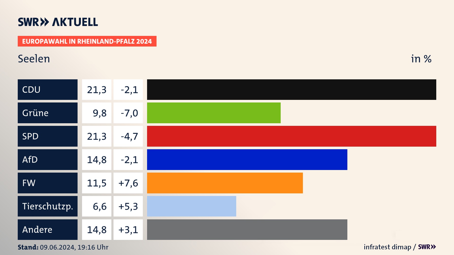 Europawahl 2024 Endergebnis Zweitstimme für Seelen. In Seelen erzielt die CDU 21,3 Prozent der gültigen  Stimmen. Die Grünen landen bei 9,8 Prozent. Die SPD erreicht 21,3 Prozent. Die AfD kommt auf 14,8 Prozent. Die Freien Wähler landen bei 11,5 Prozent. Die 2019 nicht angetretene Partei BSW bekommt 6,6 Prozent.