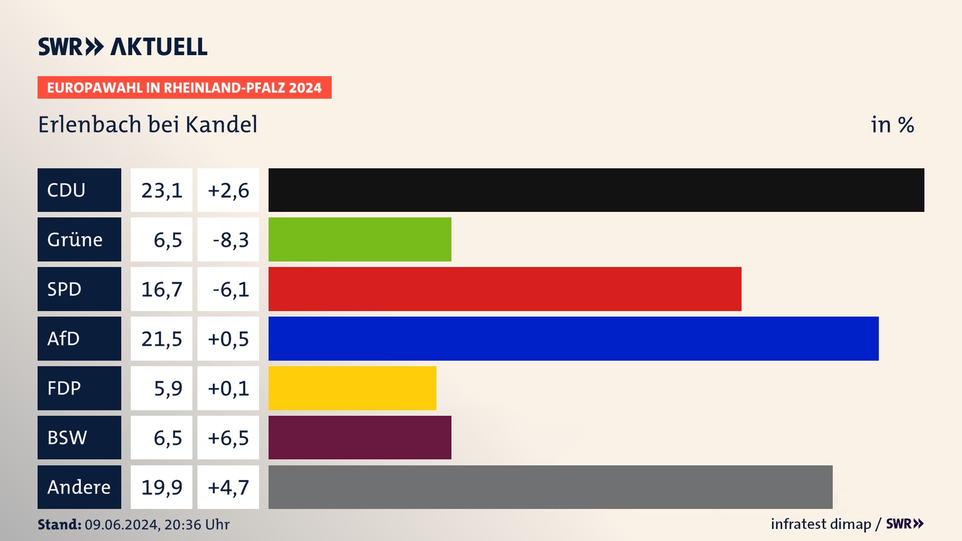 Europawahl 2024 Endergebnis Zweitstimme für Erlenbach bei Kandel. In Erlenbach bei Kandel erzielt die CDU 23,1 Prozent der gültigen  Stimmen. Die Grünen landen bei 6,5 Prozent. Die SPD erreicht 16,7 Prozent. Die AfD kommt auf 21,5 Prozent. Die FDP landet bei 5,9 Prozent. Die 2019 nicht angetretene Partei BSW bekommt 6,5 Prozent.