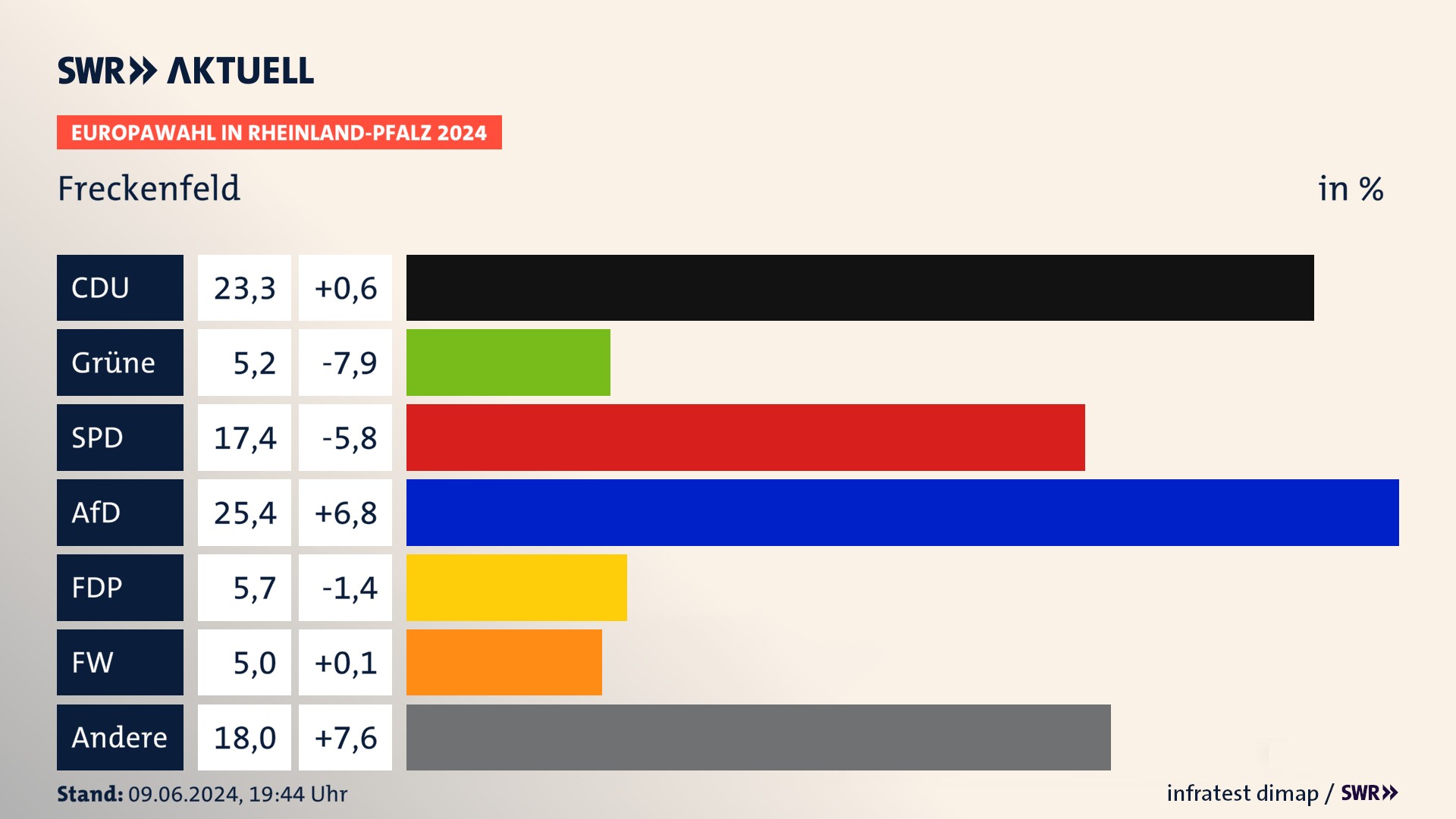 Europawahl 2024 Endergebnis Zweitstimme für Freckenfeld. In Freckenfeld erzielt die CDU 23,3 Prozent der gültigen  Stimmen. Die Grünen landen bei 5,2 Prozent. Die SPD erreicht 17,4 Prozent. Die AfD kommt auf 25,4 Prozent. Die FDP landet bei 5,7 Prozent. Die Freien Wähler erreichen 5,0 Prozent.