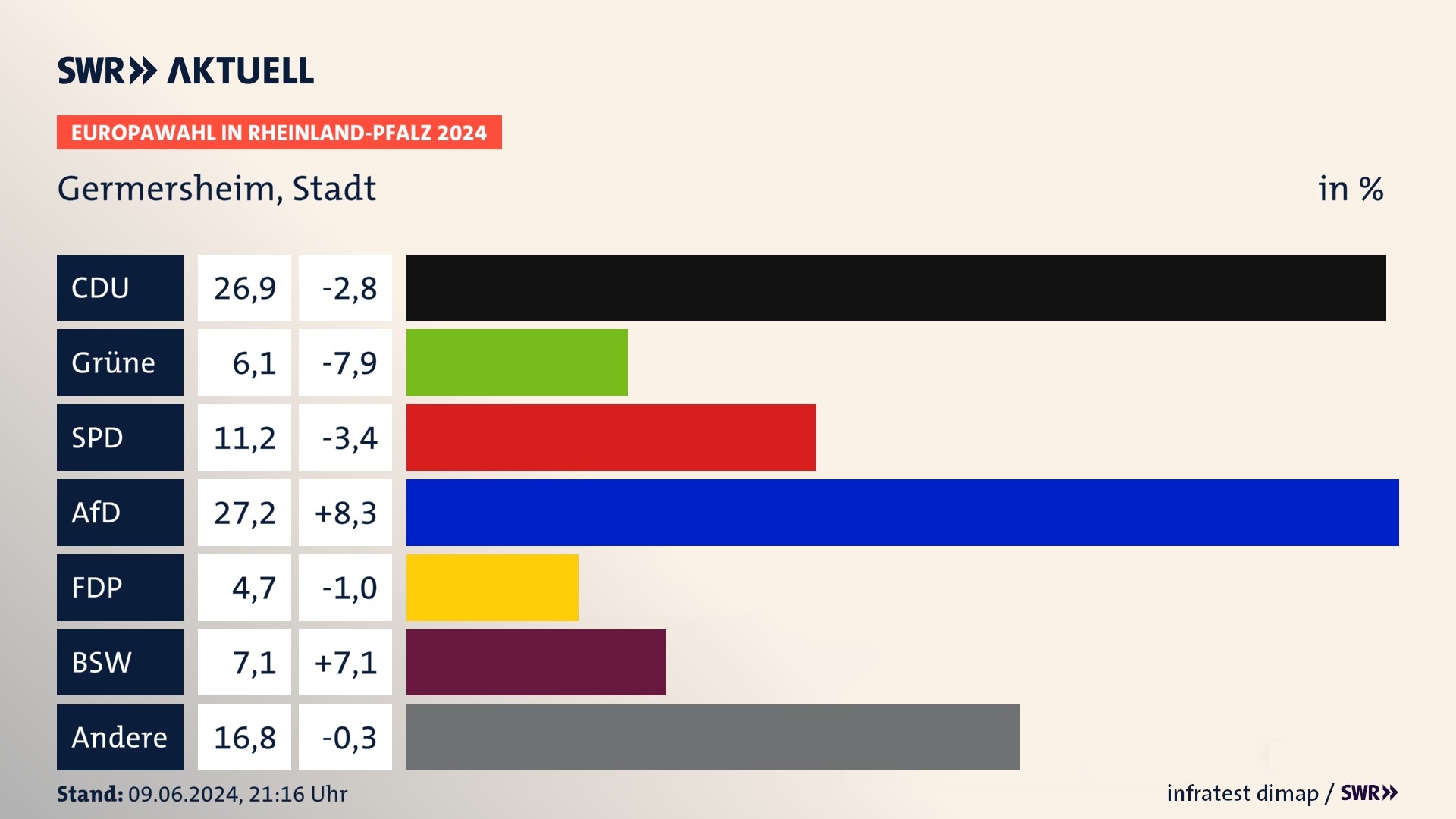 Europawahl 2024 Endergebnis Zweitstimme für Germersheim, Stadt. In Germersheim, Stadt erzielt die CDU 26,9 Prozent der gültigen  Stimmen. Die Grünen landen bei 6,1 Prozent. Die SPD erreicht 11,2 Prozent. Die AfD kommt auf 27,2 Prozent. Die FDP landet bei 4,7 Prozent. Die 2019 nicht angetretene Partei BSW bekommt 7,1 Prozent.