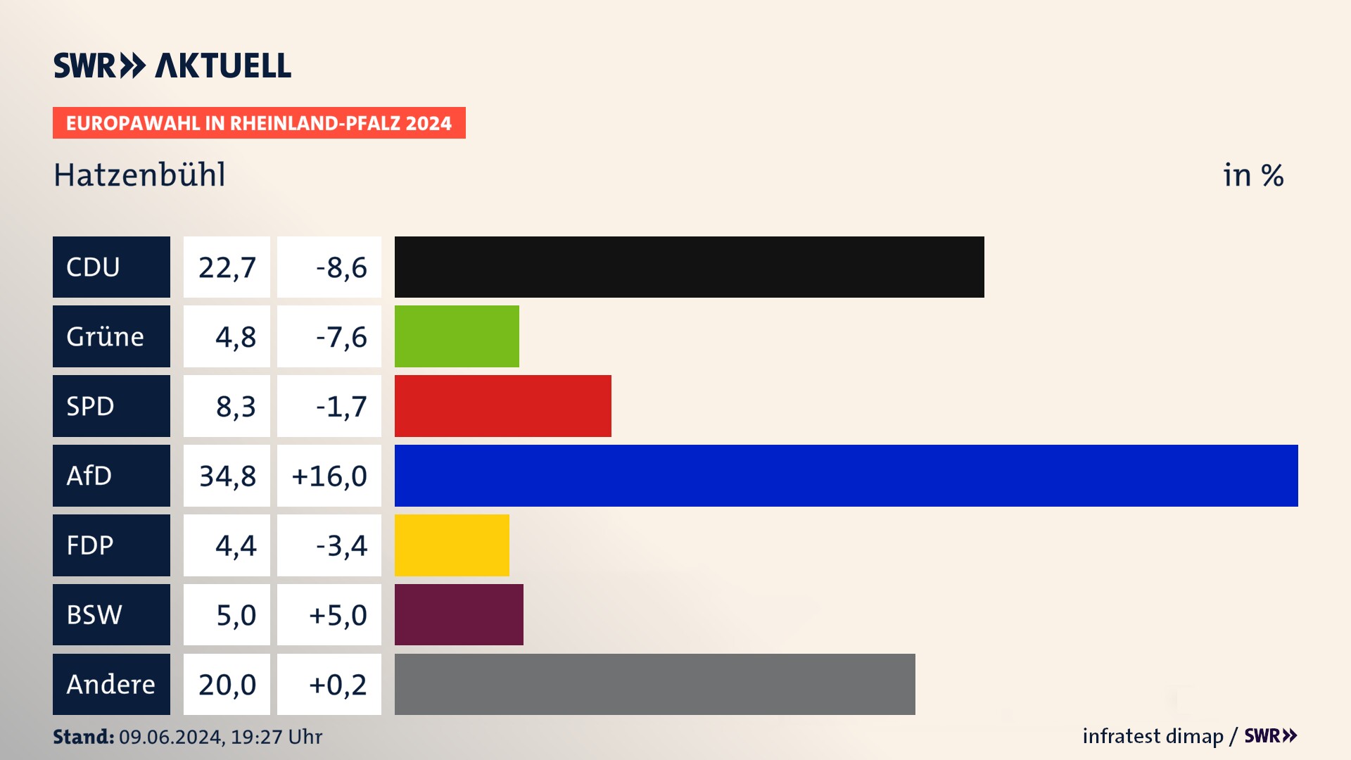 Europawahl 2024 Endergebnis Zweitstimme für Hatzenbühl. In Hatzenbühl erzielt die CDU 22,7 Prozent der gültigen  Stimmen. Die Grünen landen bei 4,8 Prozent. Die SPD erreicht 8,3 Prozent. Die AfD kommt auf 34,8 Prozent. Die FDP landet bei 4,4 Prozent. Die 2019 nicht angetretene Partei BSW bekommt 5,0 Prozent.