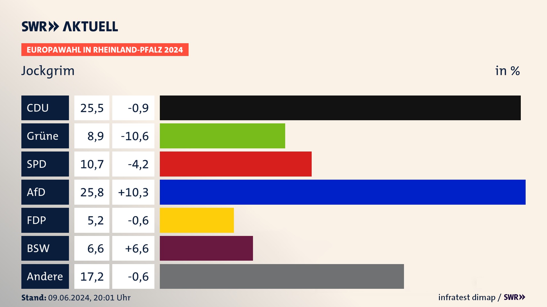 Europawahl 2024 Endergebnis Zweitstimme für Jockgrim. In Jockgrim erzielt die CDU 25,5 Prozent der gültigen  Stimmen. Die Grünen landen bei 8,9 Prozent. Die SPD erreicht 10,7 Prozent. Die AfD kommt auf 25,8 Prozent. Die FDP landet bei 5,2 Prozent. Die 2019 nicht angetretene Partei BSW bekommt 6,6 Prozent.