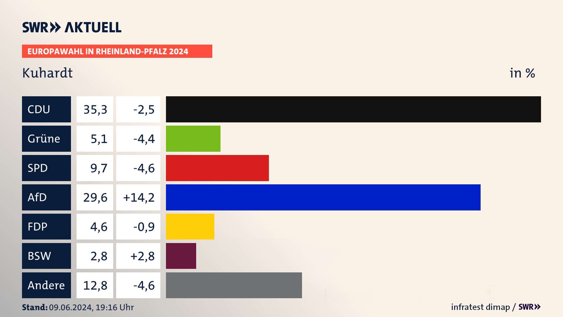 Europawahl 2024 Endergebnis Zweitstimme für Kuhardt. In Kuhardt erzielt die CDU 35,3 Prozent der gültigen  Stimmen. Die Grünen landen bei 5,1 Prozent. Die SPD erreicht 9,7 Prozent. Die AfD kommt auf 29,6 Prozent. Die FDP landet bei 4,6 Prozent. Die 2019 nicht angetretene Partei BSW bekommt 2,8 Prozent.
