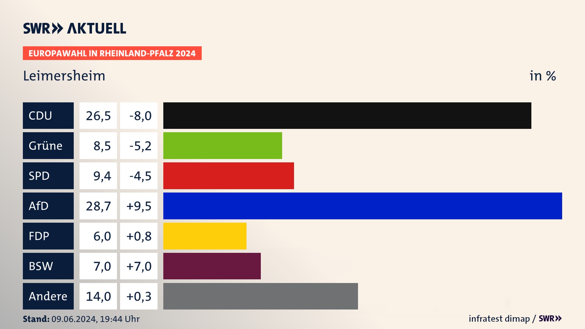 Europawahl 2024 Endergebnis Zweitstimme für Leimersheim. In Leimersheim erzielt die CDU 26,5 Prozent der gültigen  Stimmen. Die Grünen landen bei 8,5 Prozent. Die SPD erreicht 9,4 Prozent. Die AfD kommt auf 28,7 Prozent. Die FDP landet bei 6,0 Prozent. Die 2019 nicht angetretene Partei BSW bekommt 7,0 Prozent.