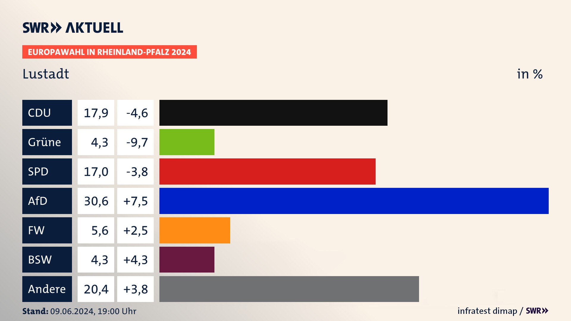 Europawahl 2024 Endergebnis Zweitstimme für Lustadt. In Lustadt erzielt die CDU 17,9 Prozent der gültigen  Stimmen. Die Grünen landen bei 4,3 Prozent. Die SPD erreicht 17,0 Prozent. Die AfD kommt auf 30,6 Prozent. Die Freien Wähler landen bei 5,6 Prozent. Die 2019 nicht angetretene Partei BSW bekommt 4,3 Prozent.