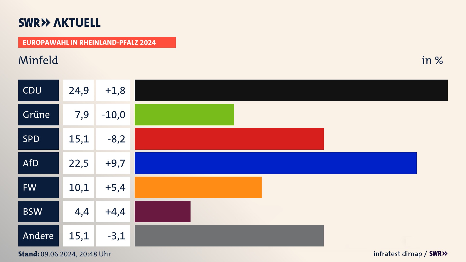 Europawahl 2024 Endergebnis Zweitstimme für Minfeld. In Minfeld erzielt die CDU 24,9 Prozent der gültigen  Stimmen. Die Grünen landen bei 7,9 Prozent. Die SPD erreicht 15,1 Prozent. Die AfD kommt auf 22,5 Prozent. Die Freien Wähler landen bei 10,1 Prozent. Die 2019 nicht angetretene Partei BSW bekommt 4,4 Prozent.