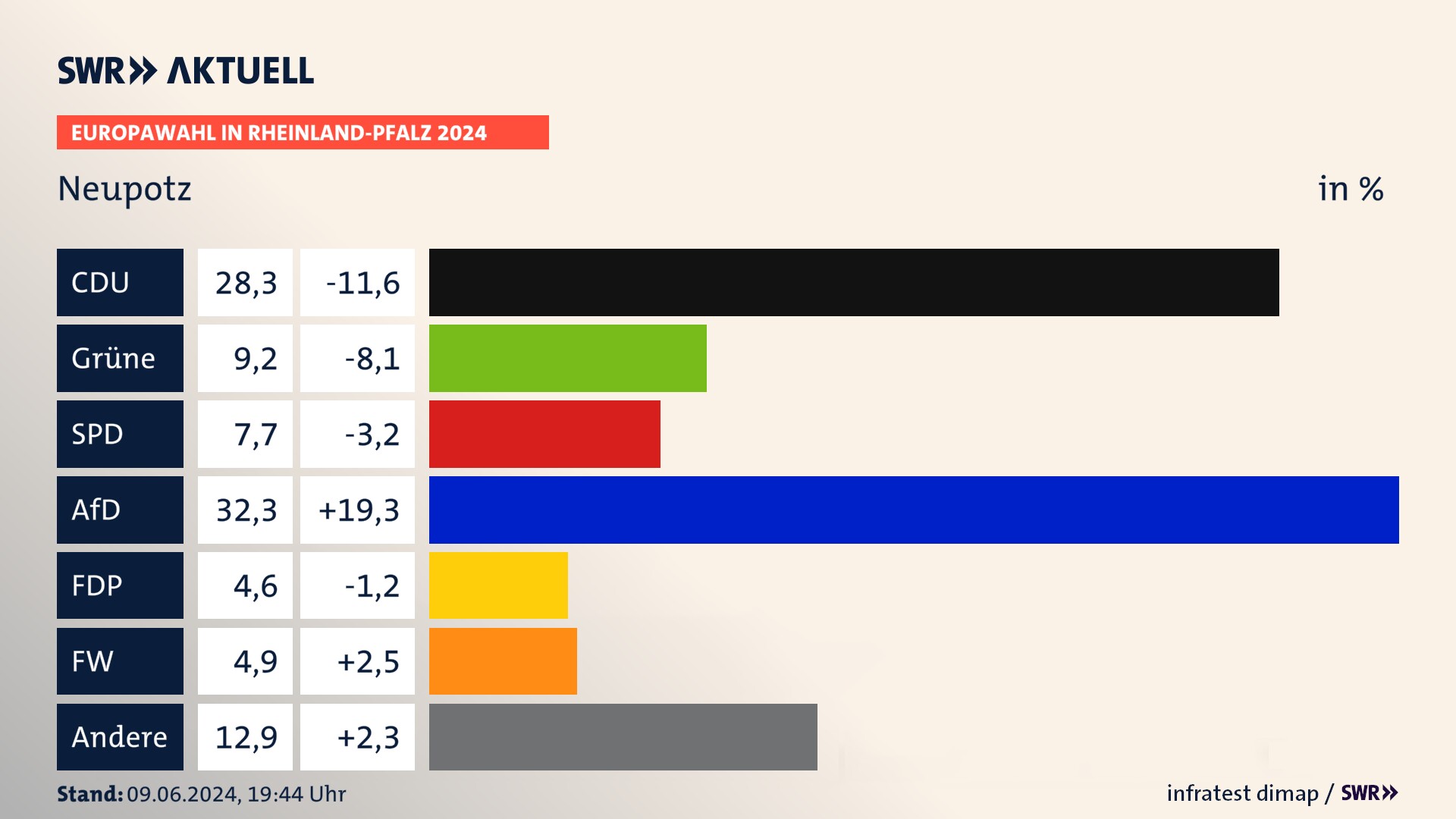 Europawahl 2024 Endergebnis Zweitstimme für Neupotz. In Neupotz erzielt die CDU 28,3 Prozent der gültigen  Stimmen. Die Grünen landen bei 9,2 Prozent. Die SPD erreicht 7,7 Prozent. Die AfD kommt auf 32,3 Prozent. Die FDP landet bei 4,6 Prozent. Die Freien Wähler erreichen 4,9 Prozent.