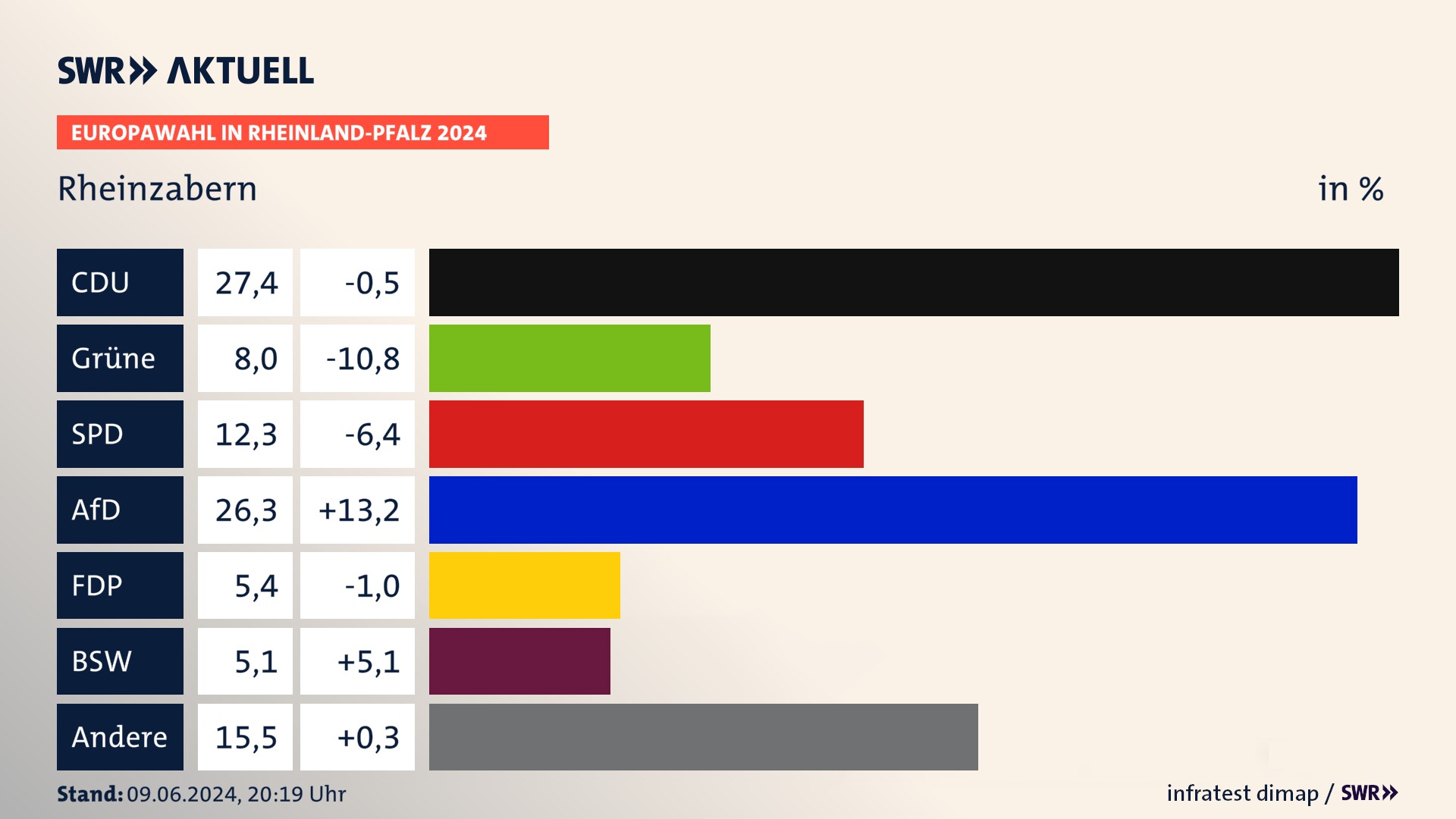 Europawahl 2024 Endergebnis Zweitstimme für Rheinzabern. In Rheinzabern erzielt die CDU 27,4 Prozent der gültigen  Stimmen. Die Grünen landen bei 8,0 Prozent. Die SPD erreicht 12,3 Prozent. Die AfD kommt auf 26,3 Prozent. Die FDP landet bei 5,4 Prozent. Die 2019 nicht angetretene Partei BSW bekommt 5,1 Prozent.