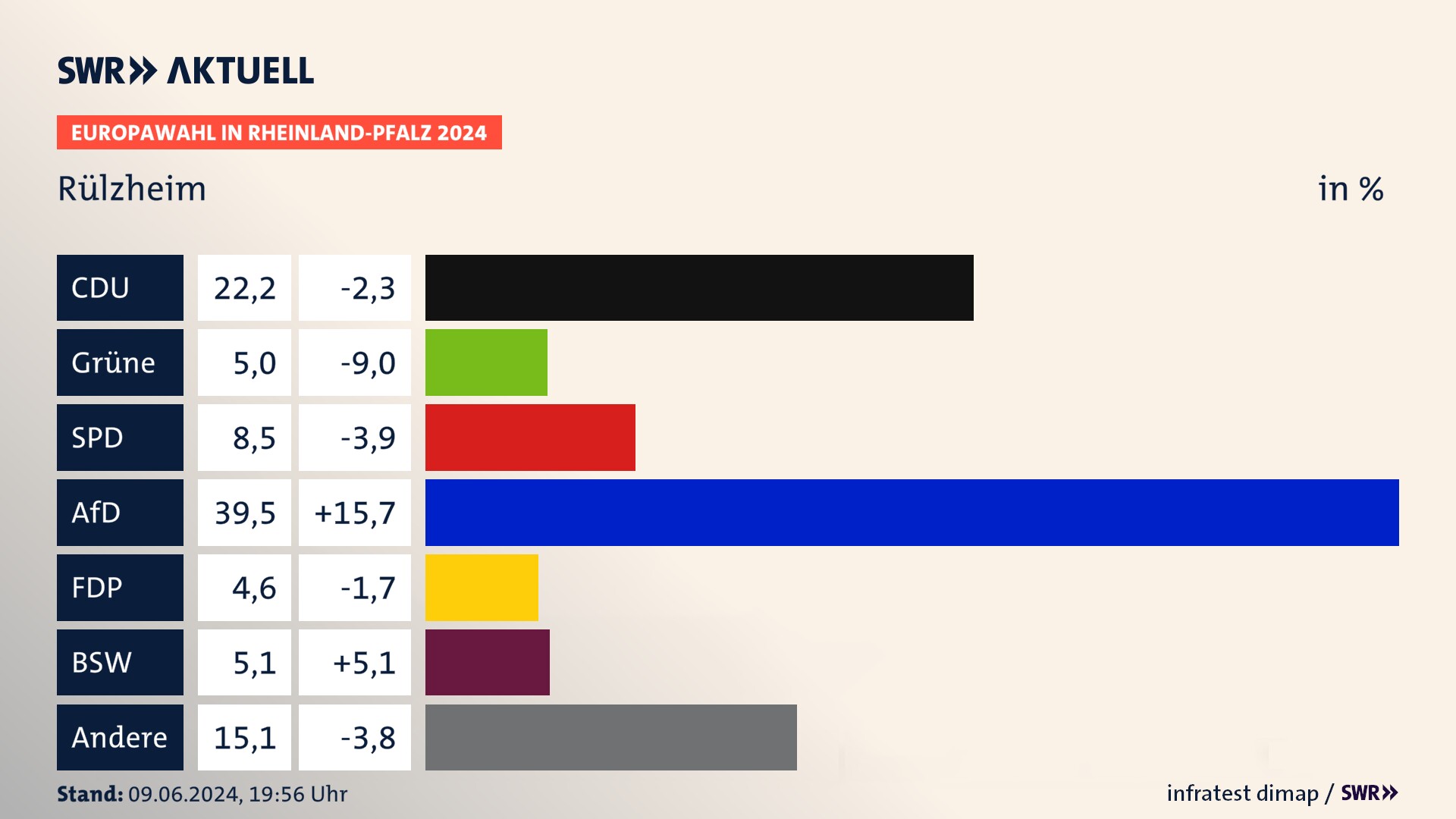 Europawahl 2024 Endergebnis Zweitstimme für Rülzheim. In Rülzheim erzielt die CDU 22,2 Prozent der gültigen  Stimmen. Die Grünen landen bei 5,0 Prozent. Die SPD erreicht 8,5 Prozent. Die AfD kommt auf 39,5 Prozent. Die FDP landet bei 4,6 Prozent. Die 2019 nicht angetretene Partei BSW bekommt 5,1 Prozent.