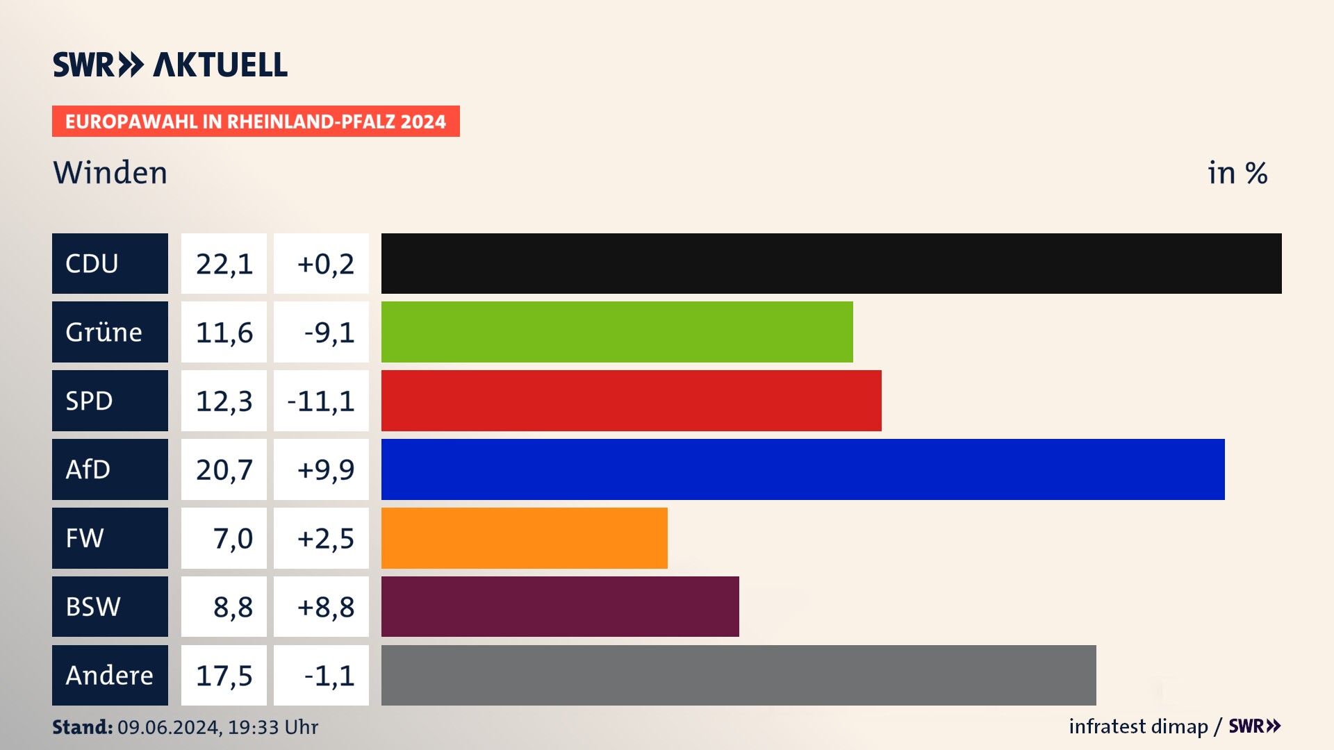 Europawahl 2024 Endergebnis Zweitstimme für Winden. In Winden erzielt die CDU 22,1 Prozent der gültigen  Stimmen. Die Grünen landen bei 11,6 Prozent. Die SPD erreicht 12,3 Prozent. Die AfD kommt auf 20,7 Prozent. Die Freien Wähler landen bei 7,0 Prozent. Die 2019 nicht angetretene Partei BSW bekommt 8,8 Prozent.