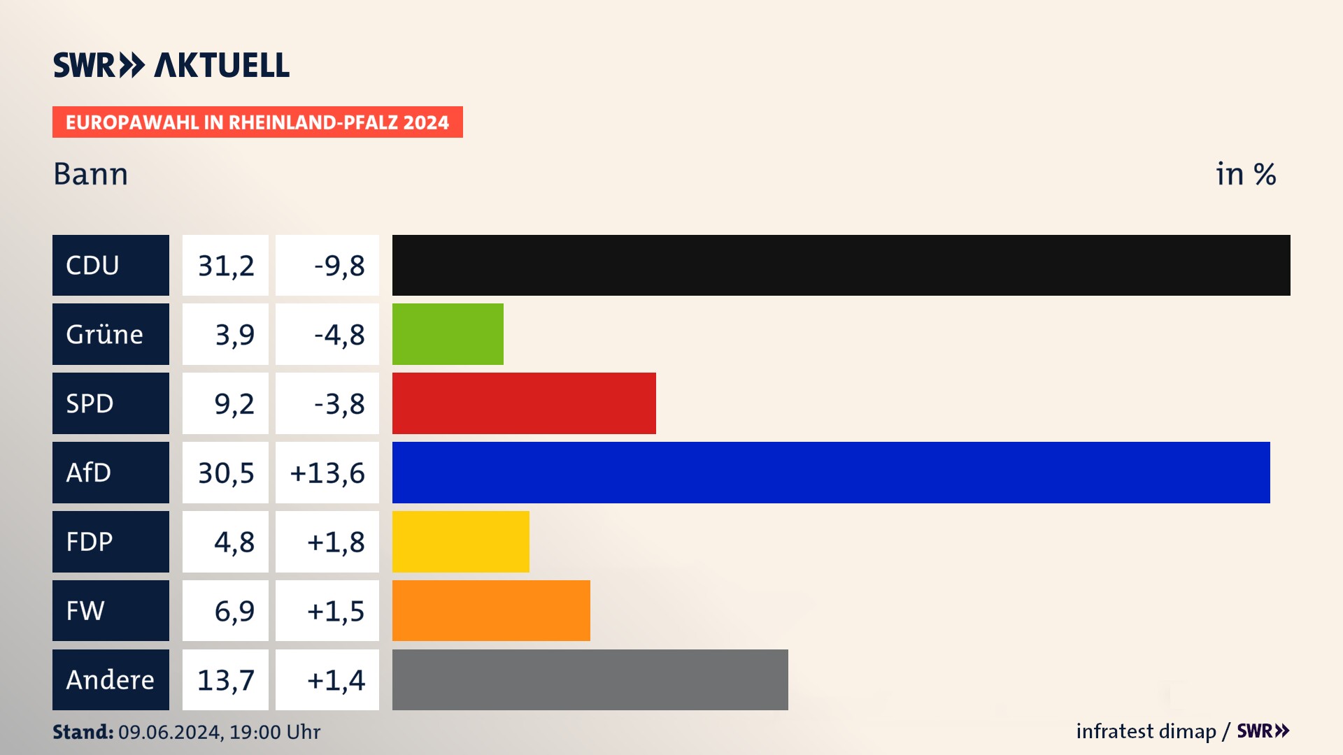 Europawahl 2024 Endergebnis Zweitstimme für Bann. In Bann erzielt die CDU 31,2 Prozent der gültigen  Stimmen. Die Grünen landen bei 3,9 Prozent. Die SPD erreicht 9,2 Prozent. Die AfD kommt auf 30,5 Prozent. Die FDP landet bei 4,8 Prozent. Die Freien Wähler erreichen 6,9 Prozent.