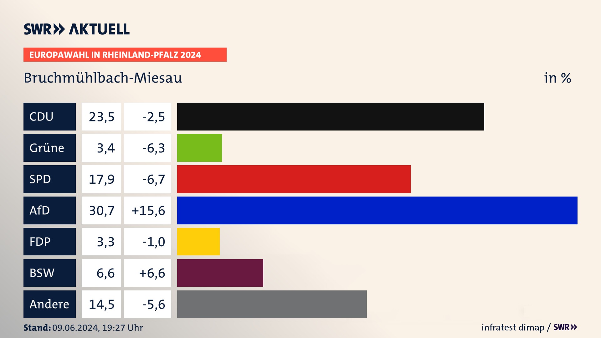 Europawahl 2024 Endergebnis Zweitstimme für Bruchmühlbach-Miesau. In Bruchmühlbach-Miesau erzielt die CDU 23,5 Prozent der gültigen  Stimmen. Die Grünen landen bei 3,4 Prozent. Die SPD erreicht 17,9 Prozent. Die AfD kommt auf 30,7 Prozent. Die FDP landet bei 3,3 Prozent. Die 2019 nicht angetretene Partei BSW bekommt 6,6 Prozent.
