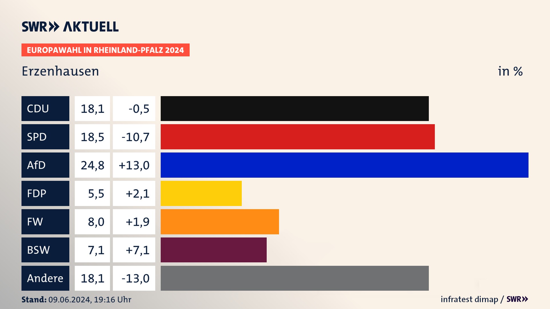 Europawahl 2024 Endergebnis Zweitstimme für Erzenhausen. In Erzenhausen erzielt die CDU 18,1 Prozent der gültigen  Stimmen. Die SPD landet bei 18,5 Prozent. Die AfD erreicht 24,8 Prozent. Die FDP kommt auf 5,5 Prozent. Die Freien Wähler landen bei 8,0 Prozent. Die 2019 nicht angetretene Partei BSW bekommt 7,1 Prozent.